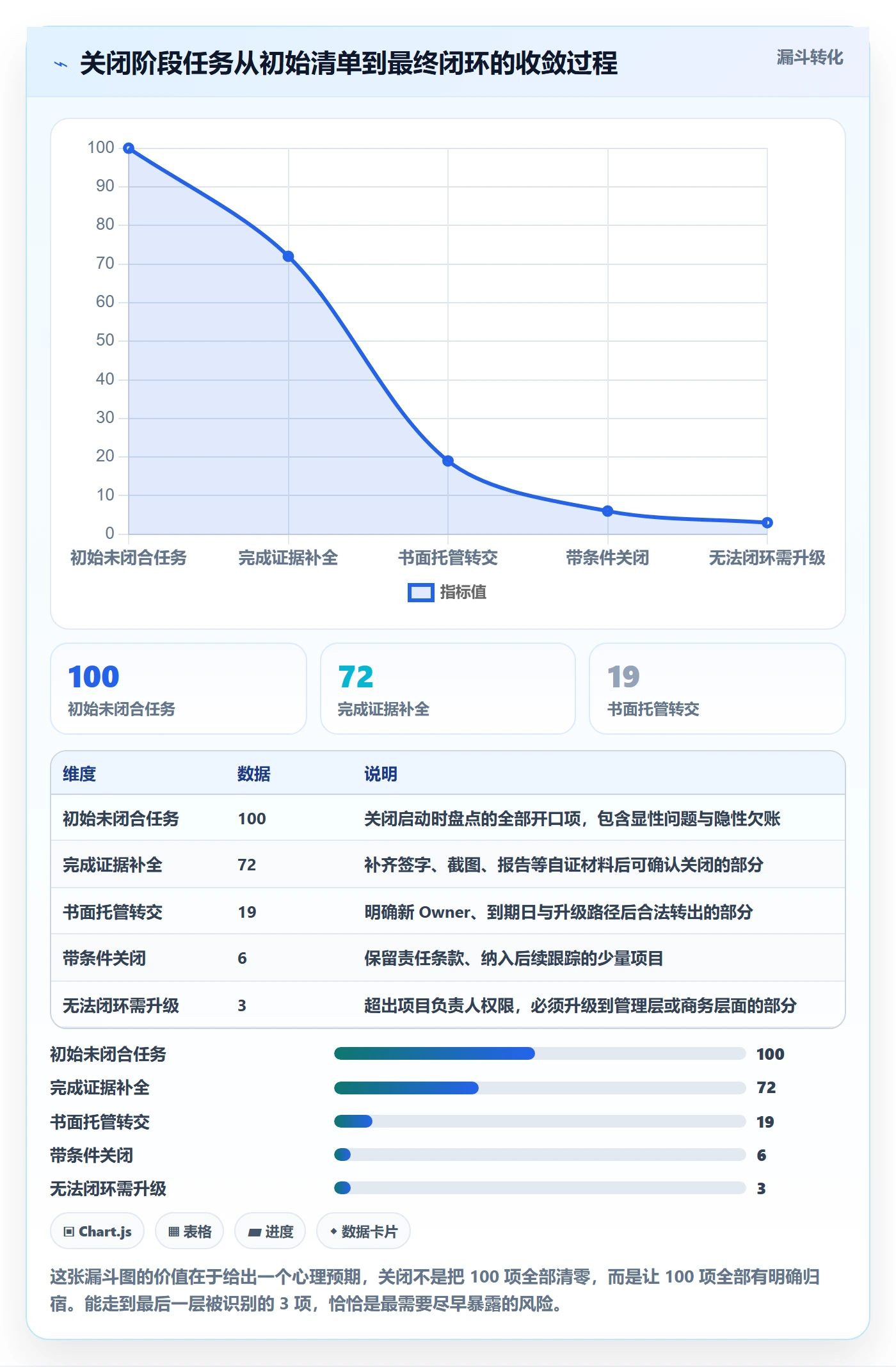 关闭最佳实践:项目负责人任务执行风险控制,常见问题