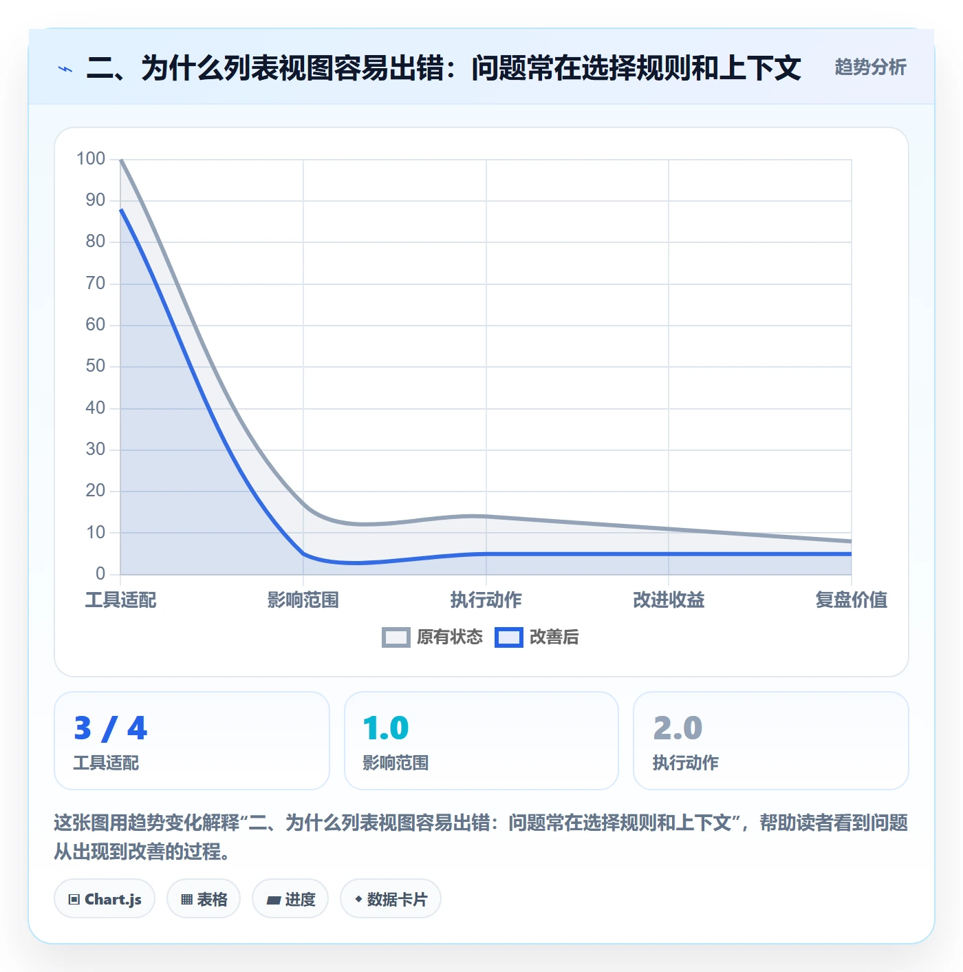 二、为什么列表视图容易出错：问题常在选择规则和上下文