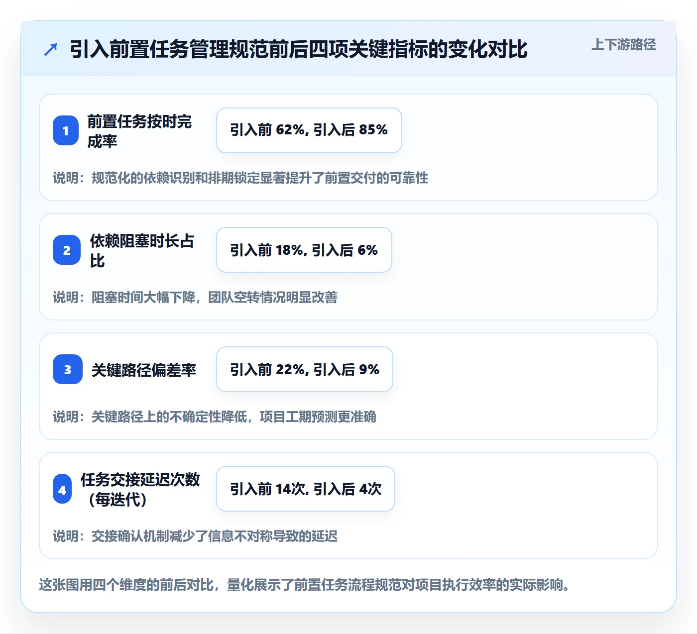 前置任务流程与规范:产品经理任务依赖实操方法关键指标