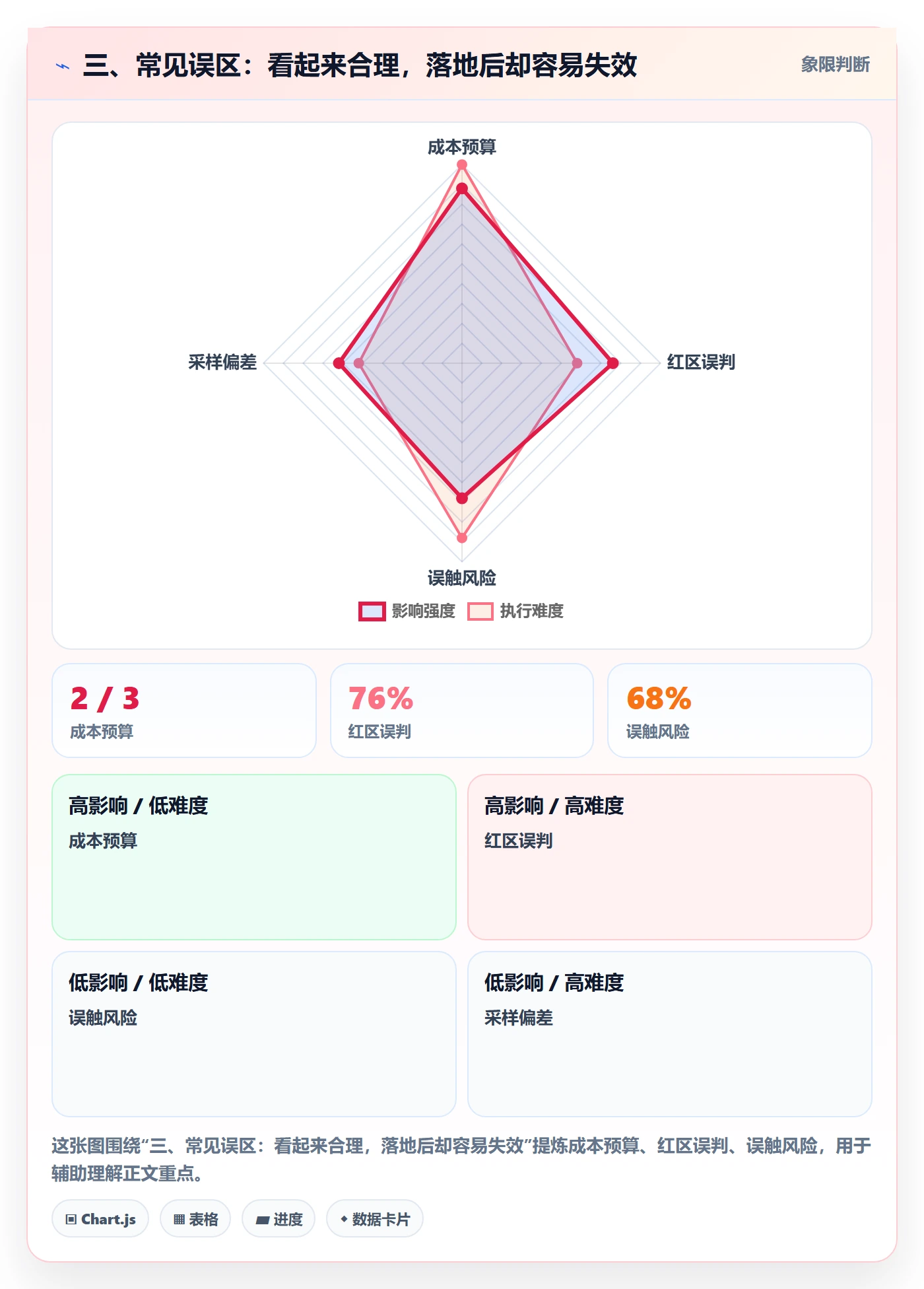 三、常见误区:看起来合理,落地后却容易失效