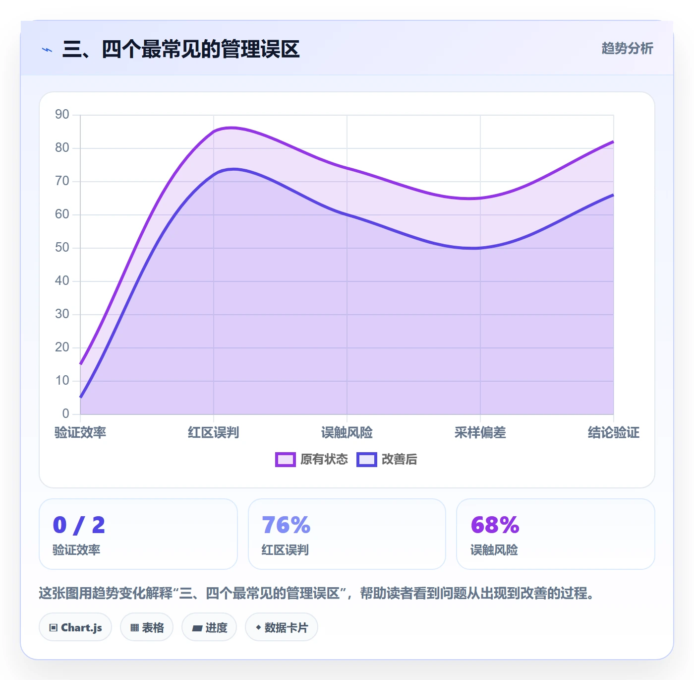 三、四个最常见的管理误区
