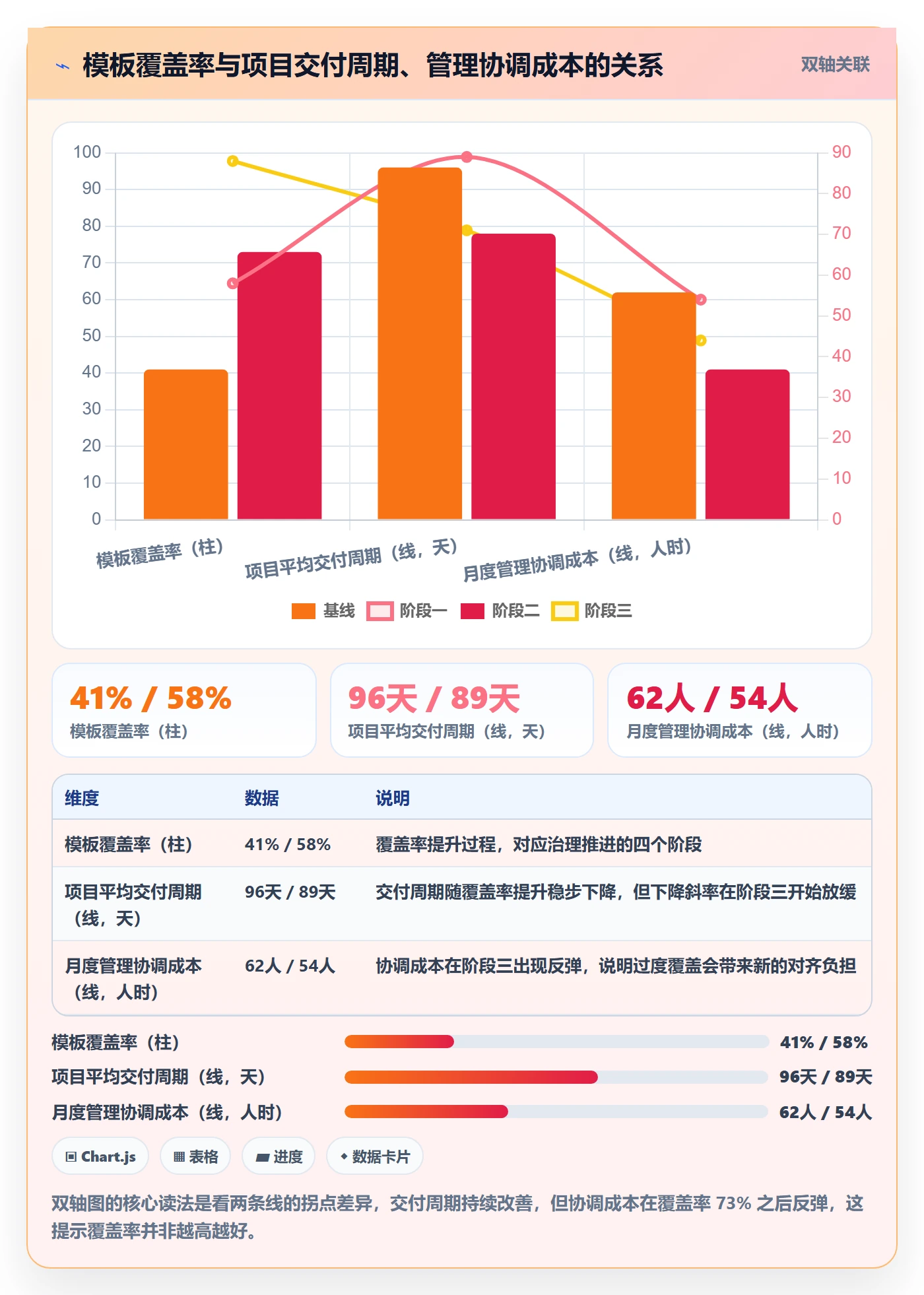 项目模板流程与规范:管理层项目模板协同管理关键指标