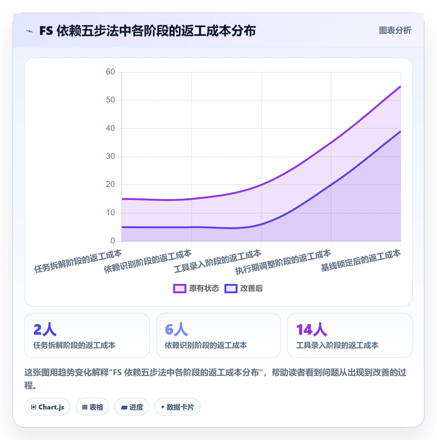 任务依赖如何做好FS?项目成员最佳实践与操作步骤