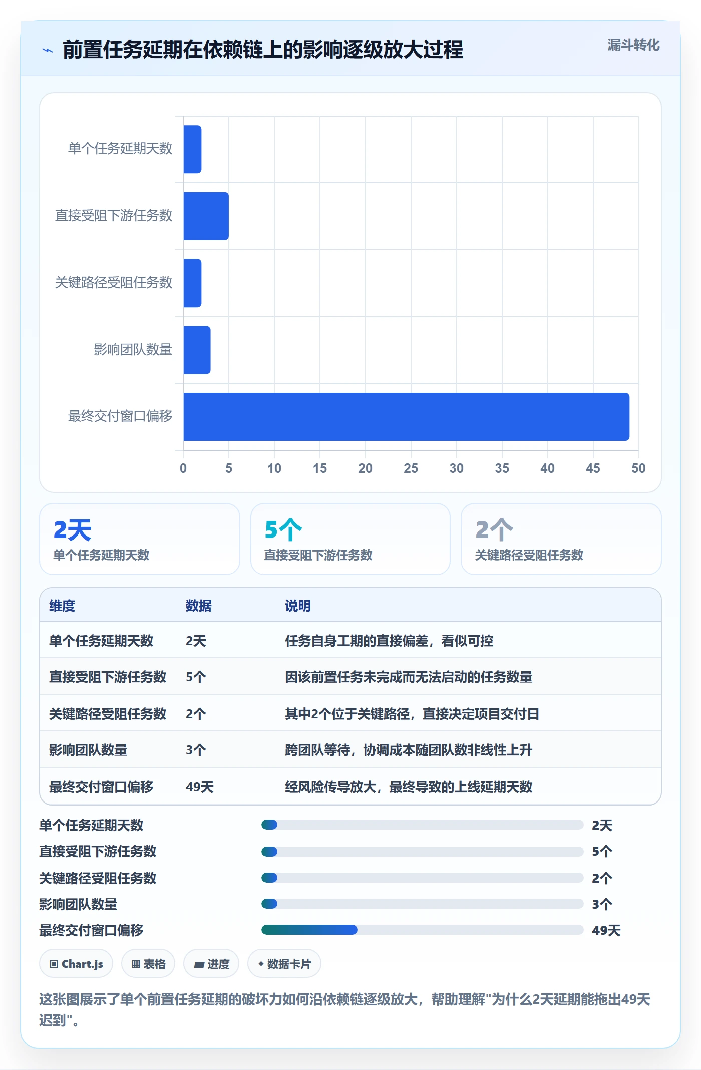 前置任务最佳实践:项目经理任务依赖风险控制,常见问题