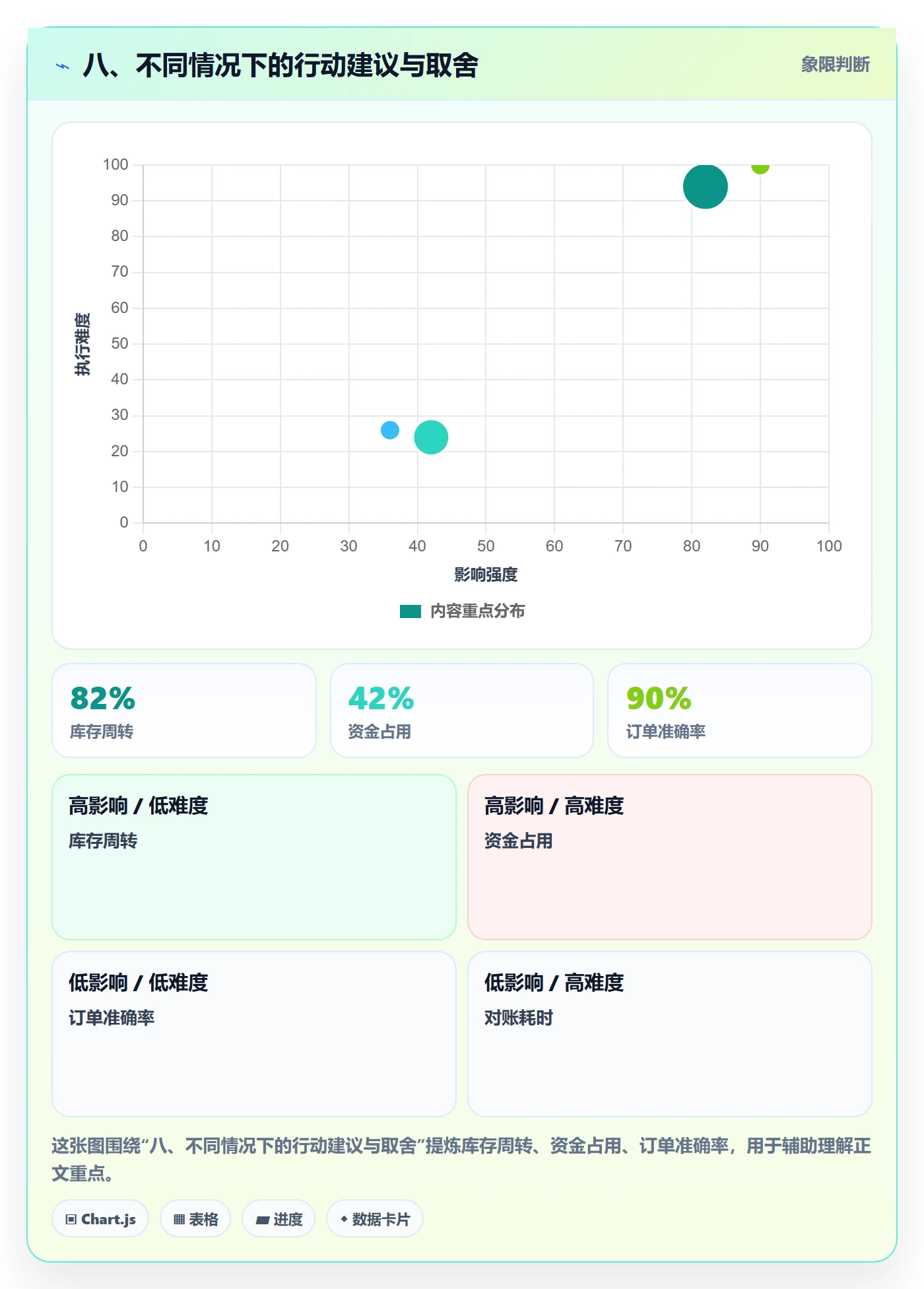 八、不同情况下的行动建议与取舍