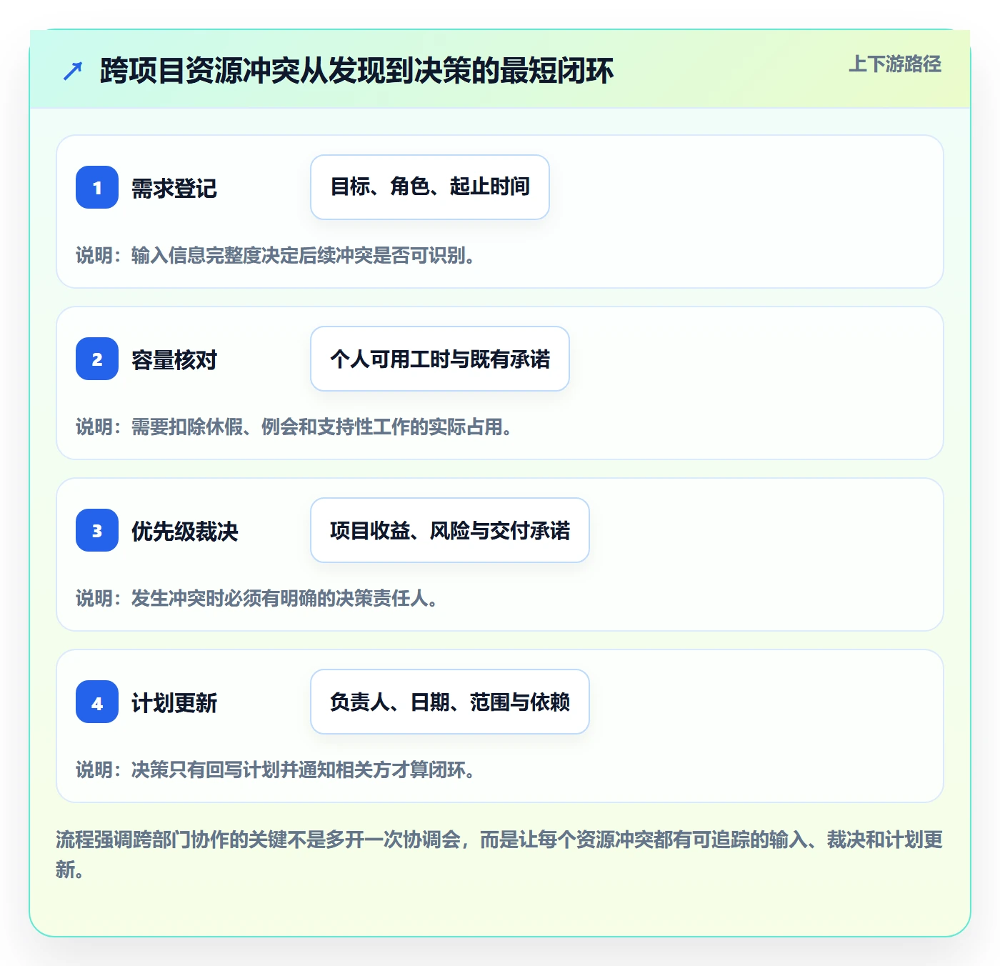 资源管理方法大全:项目负责人资源管理入门指南落地清单