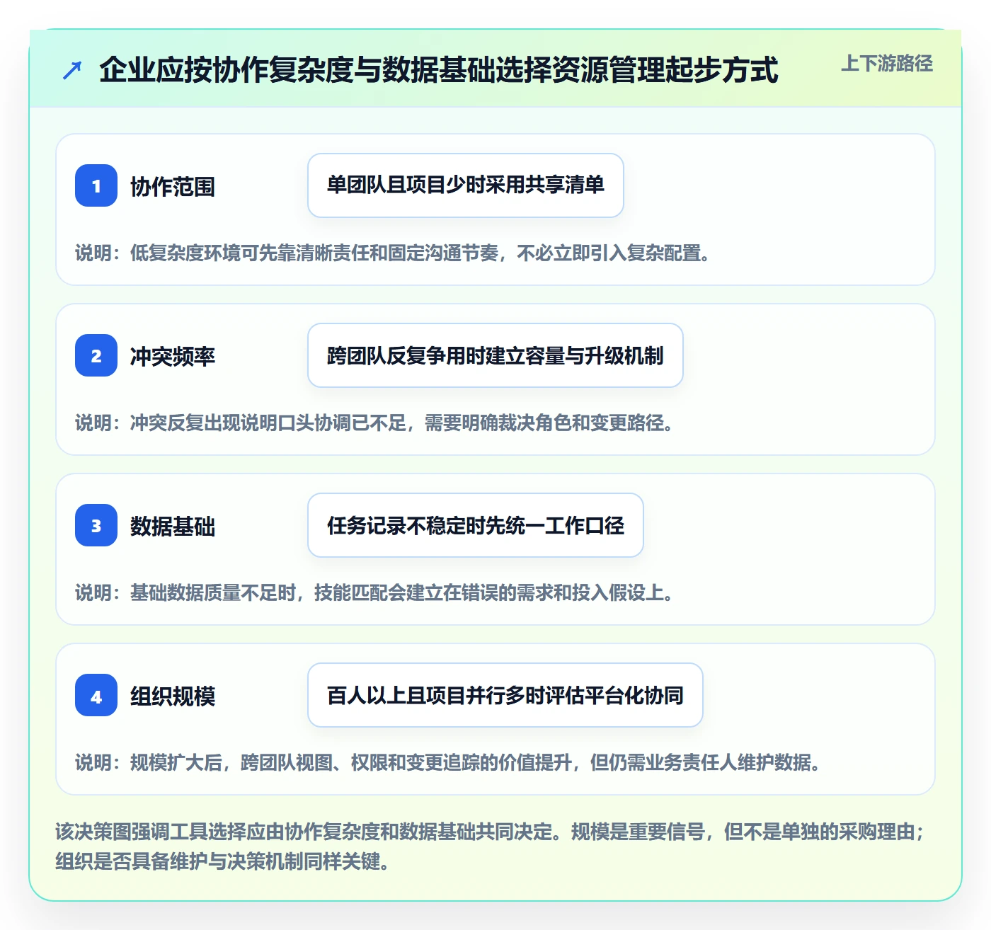 技能怎么做?企业管理者协同管理:资源管理从0到1