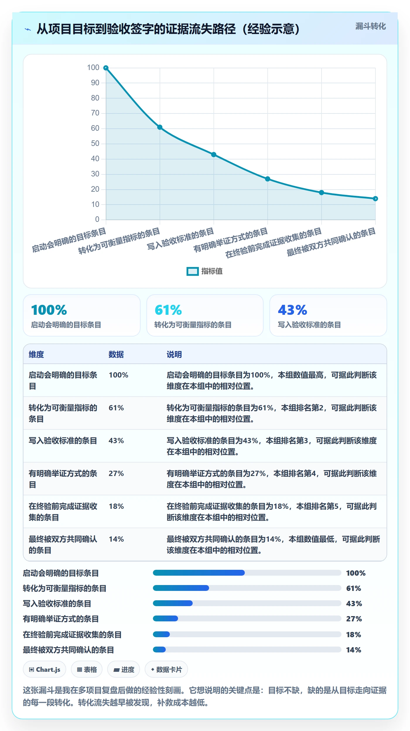 验收标准最佳实践:项目经理项目目标入门指南,常见问题