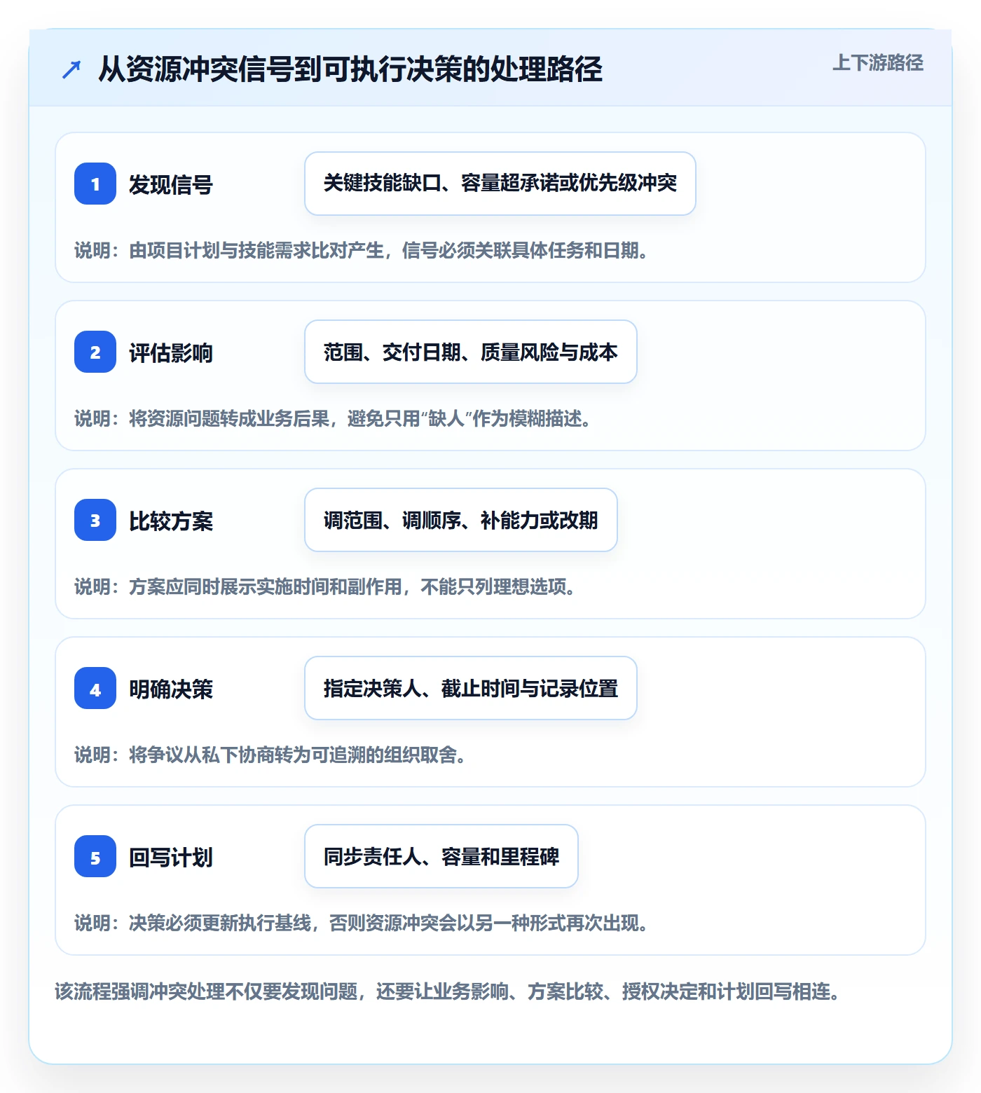 技能流程与规范：项目经理资源管理协同管理关键指标