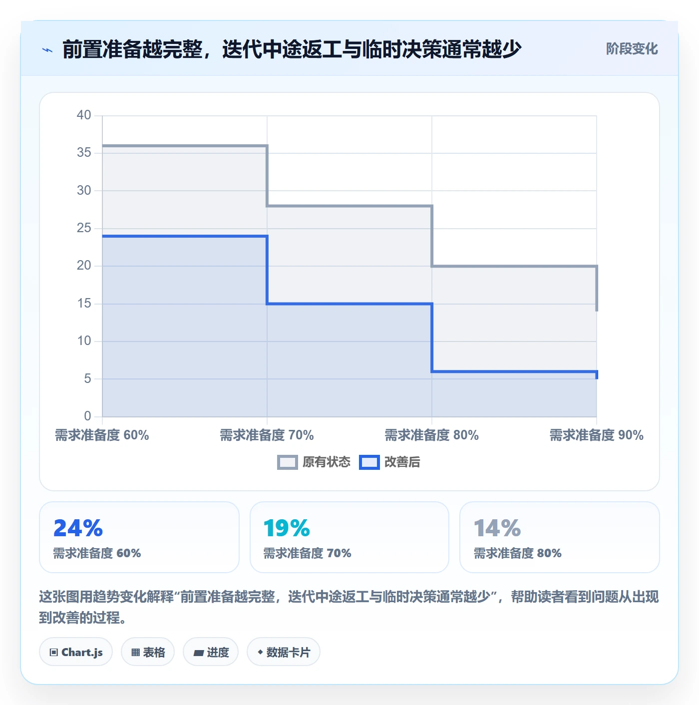 迭代进度流程与规范:产品经理迭代管理效率提升关键指标