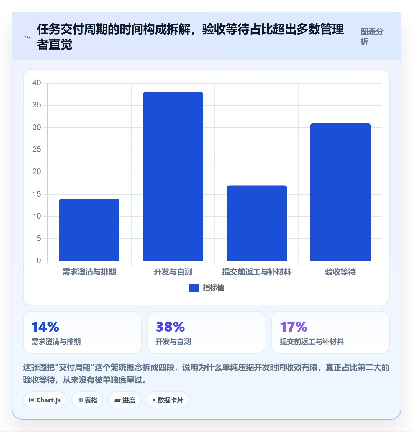 提交流程与规范：管理层任务验收协同管理关键指标