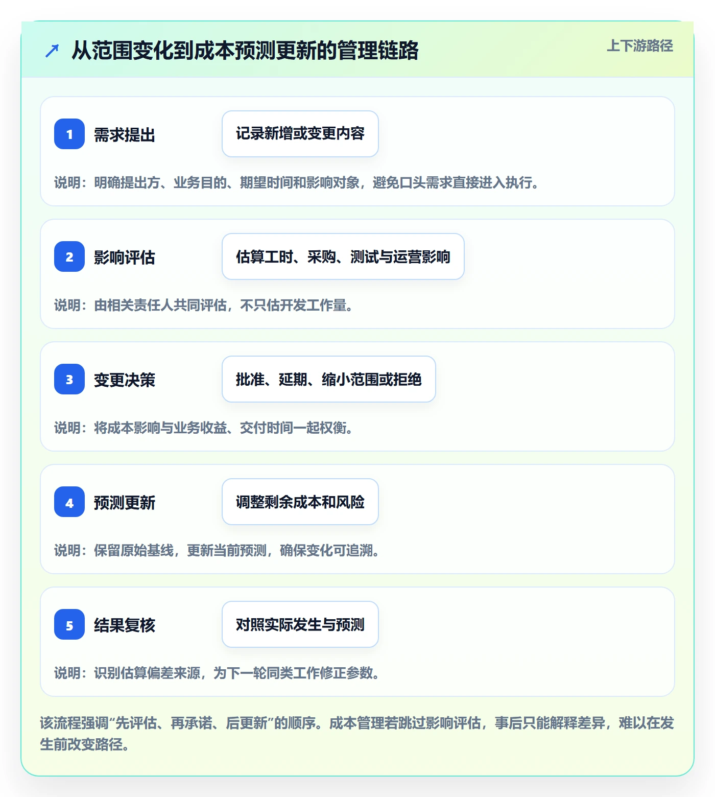 预计成本管理方法大全:企业管理者成本管理最佳实践落地清单