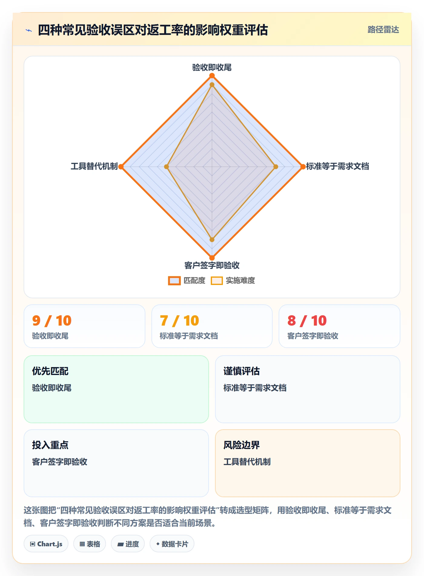 返工怎么做?PMO落地方案:任务验收从0到1