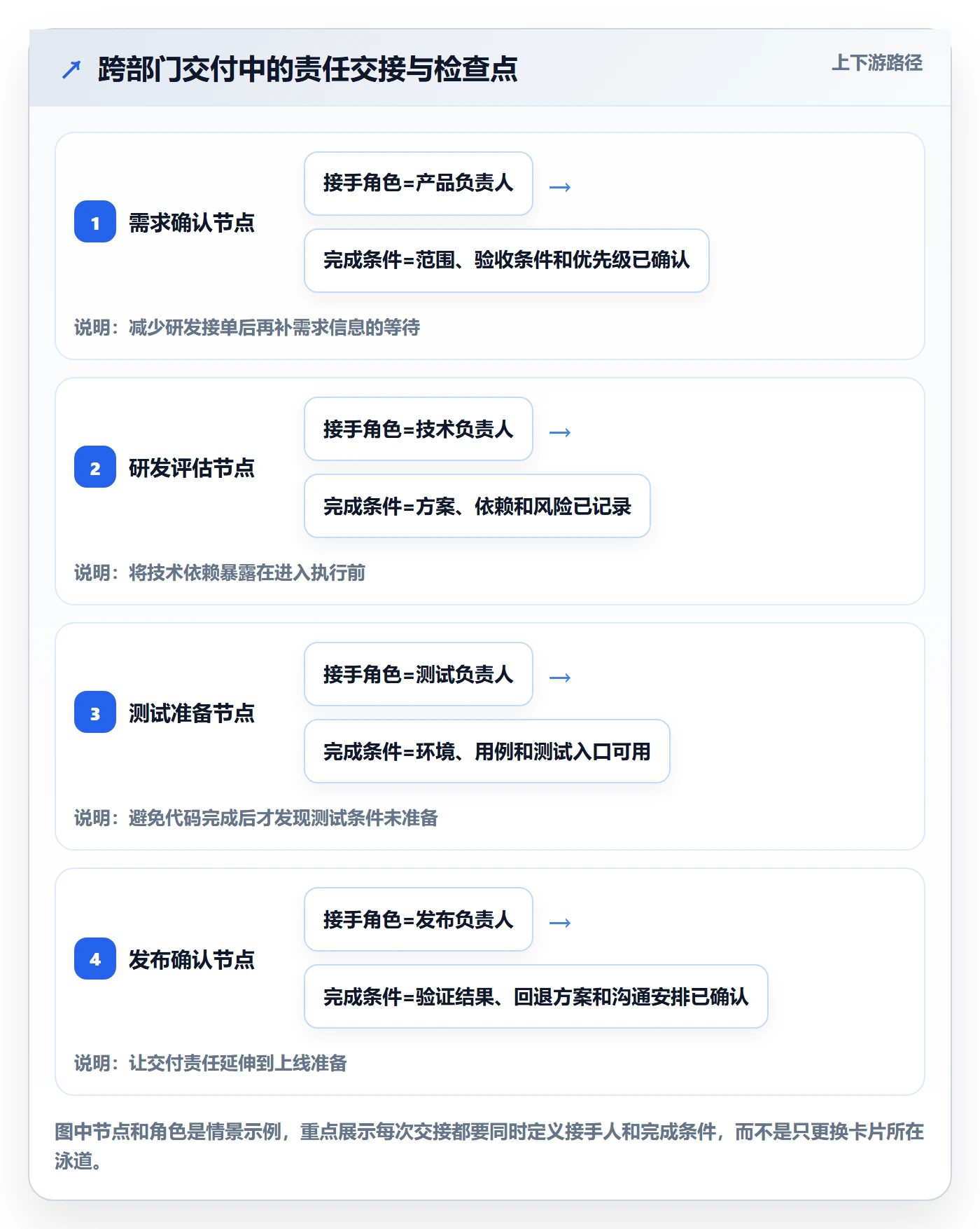 泳道落地方案:PMO开展看板的制度设计案例解析