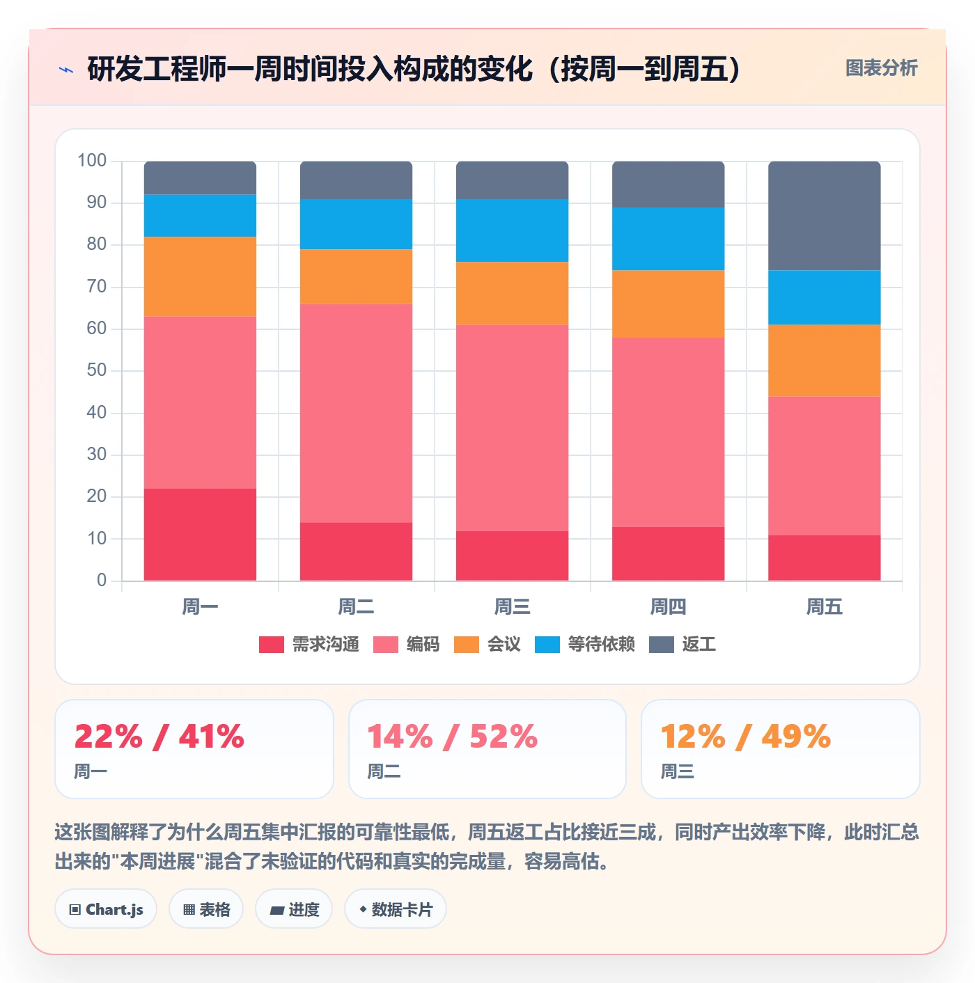 周进展管理指南:研发团队如何做好进度跟踪,实操方法全流程