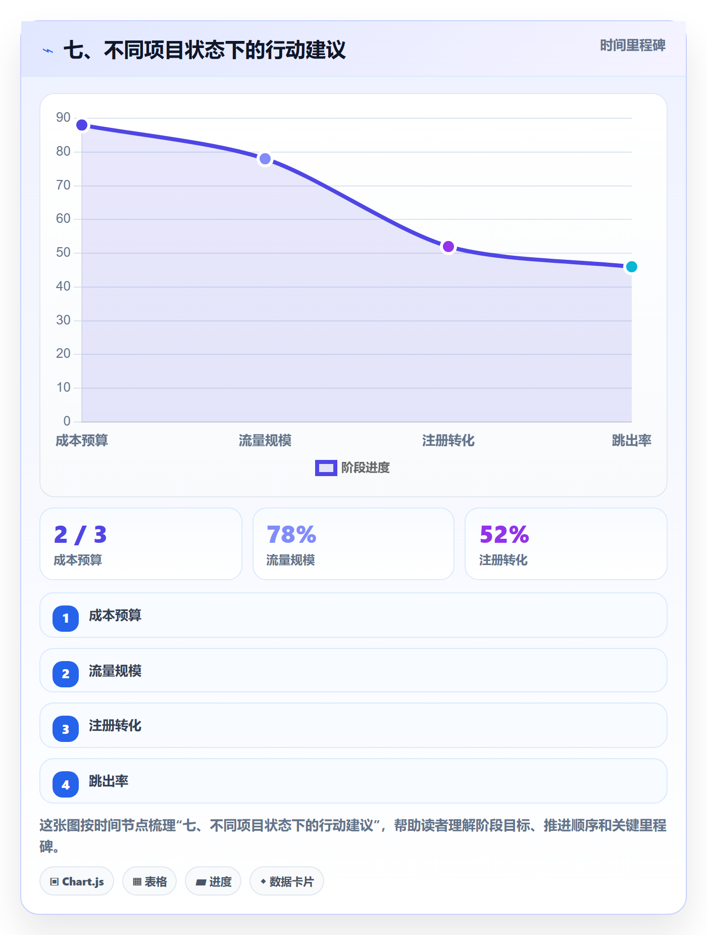 七、不同项目状态下的行动建议