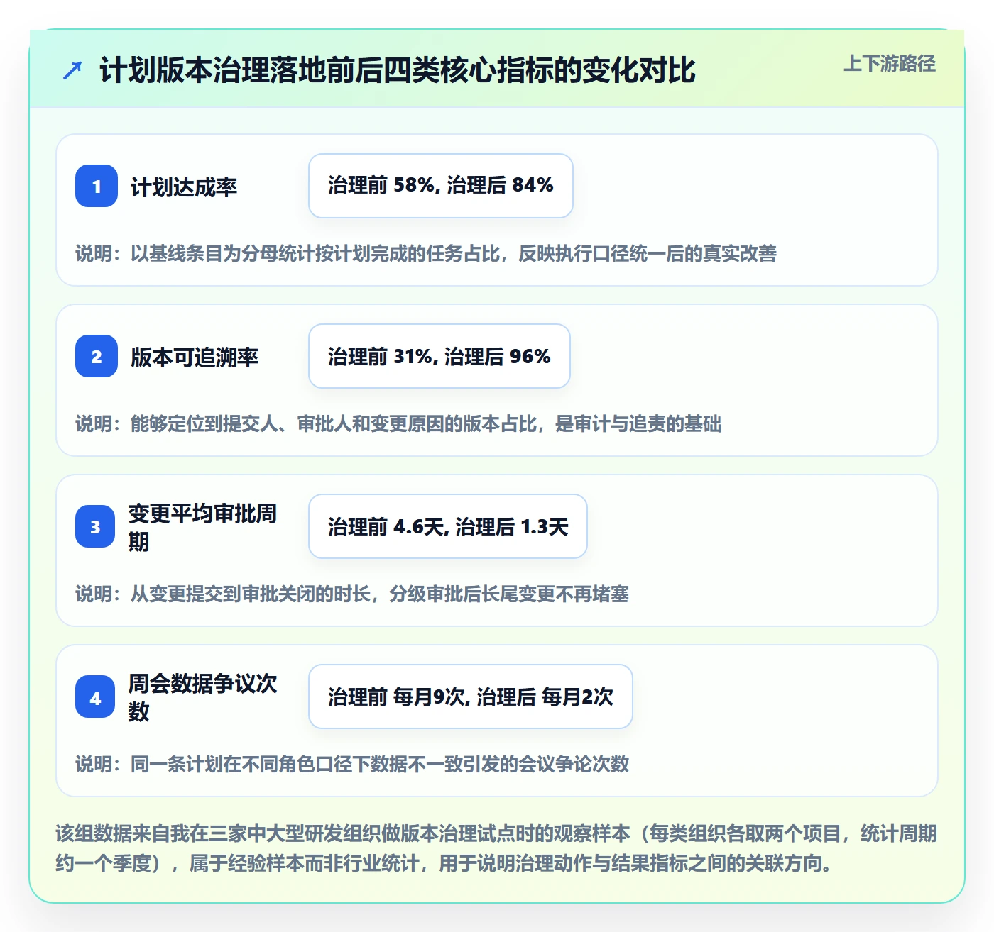 计划版本流程与规范：PMO项目规划最佳实践关键指标