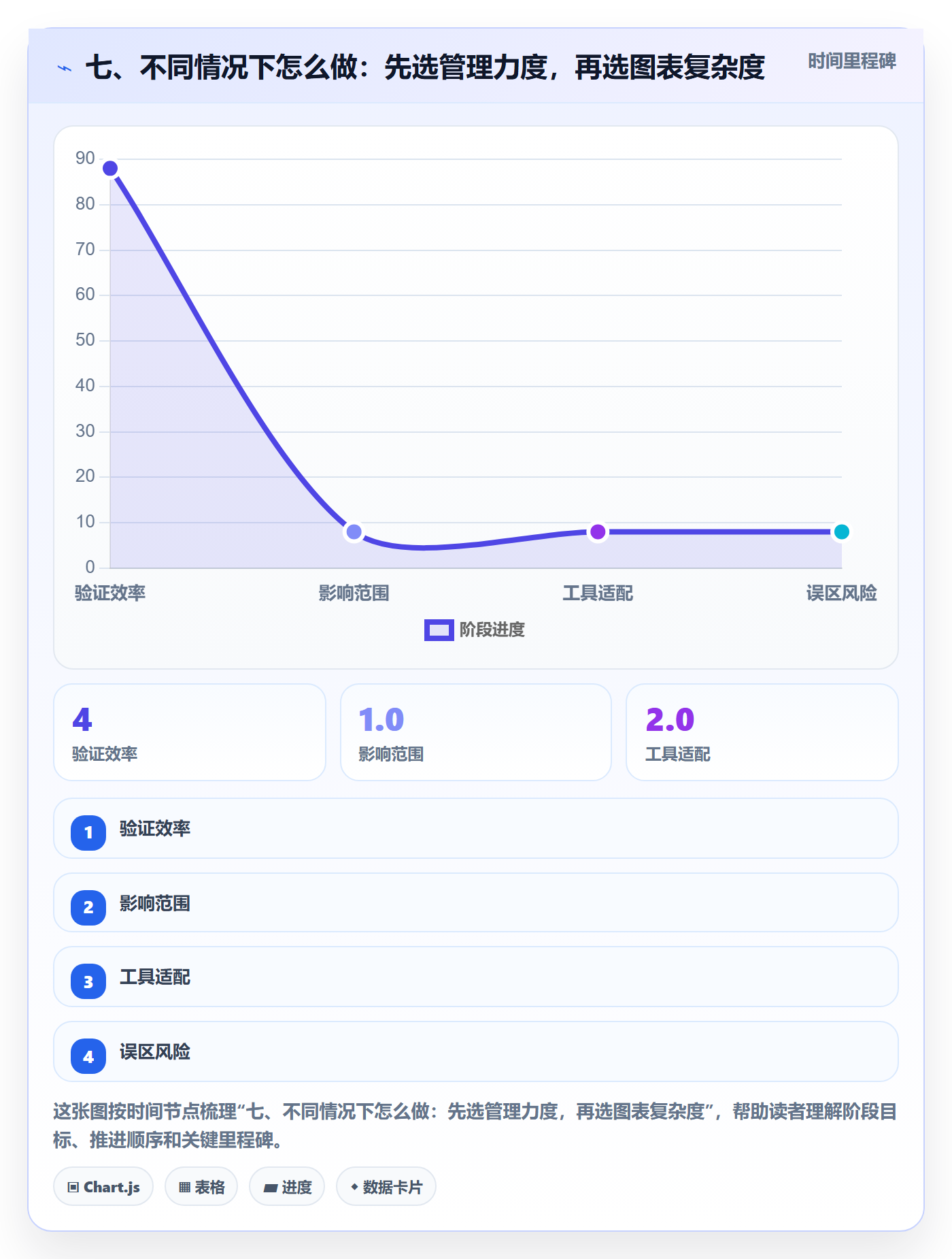 七、不同情况下怎么做：先选管理力度，再选图表复杂度