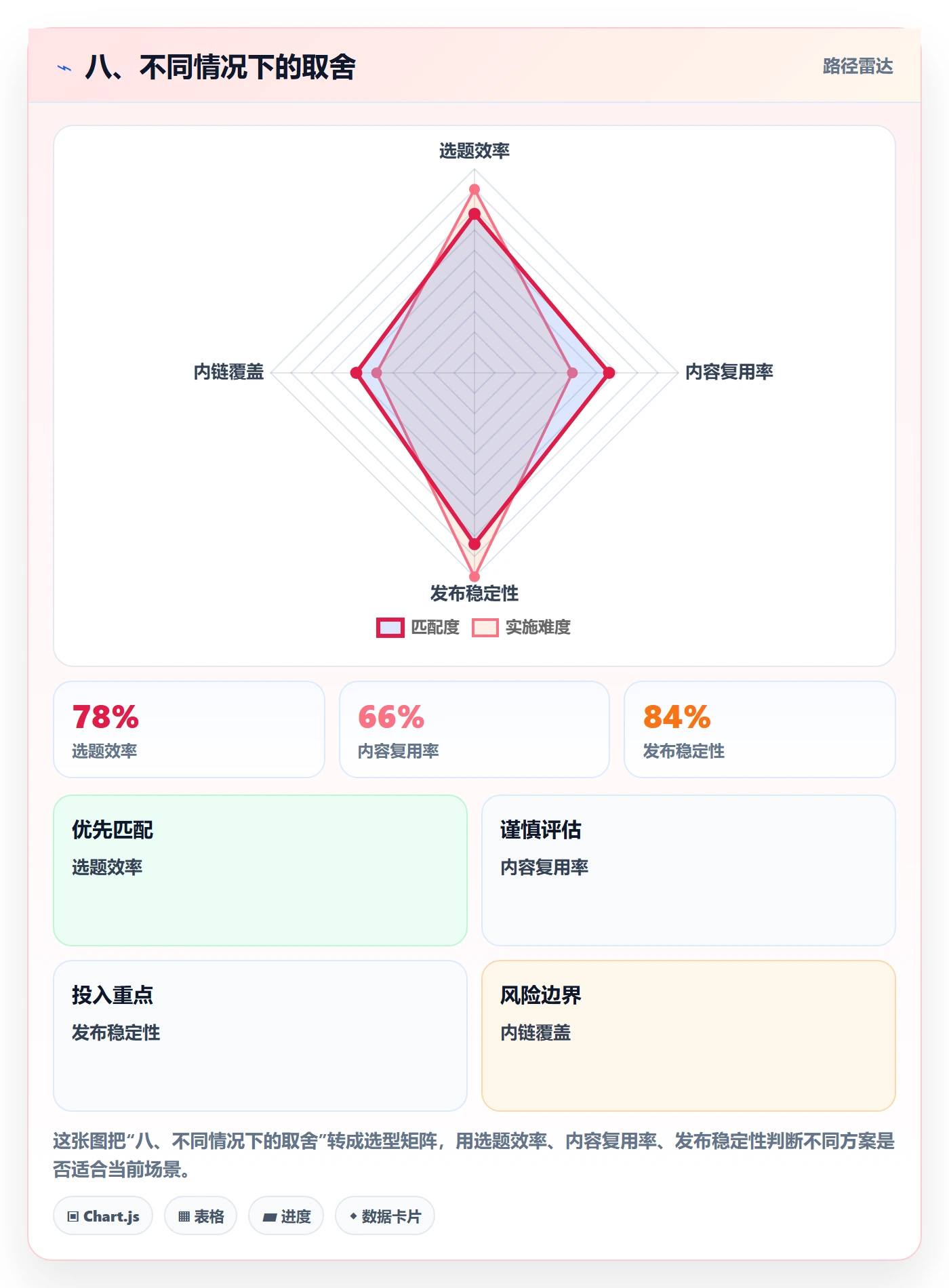 八、不同情况下的取舍