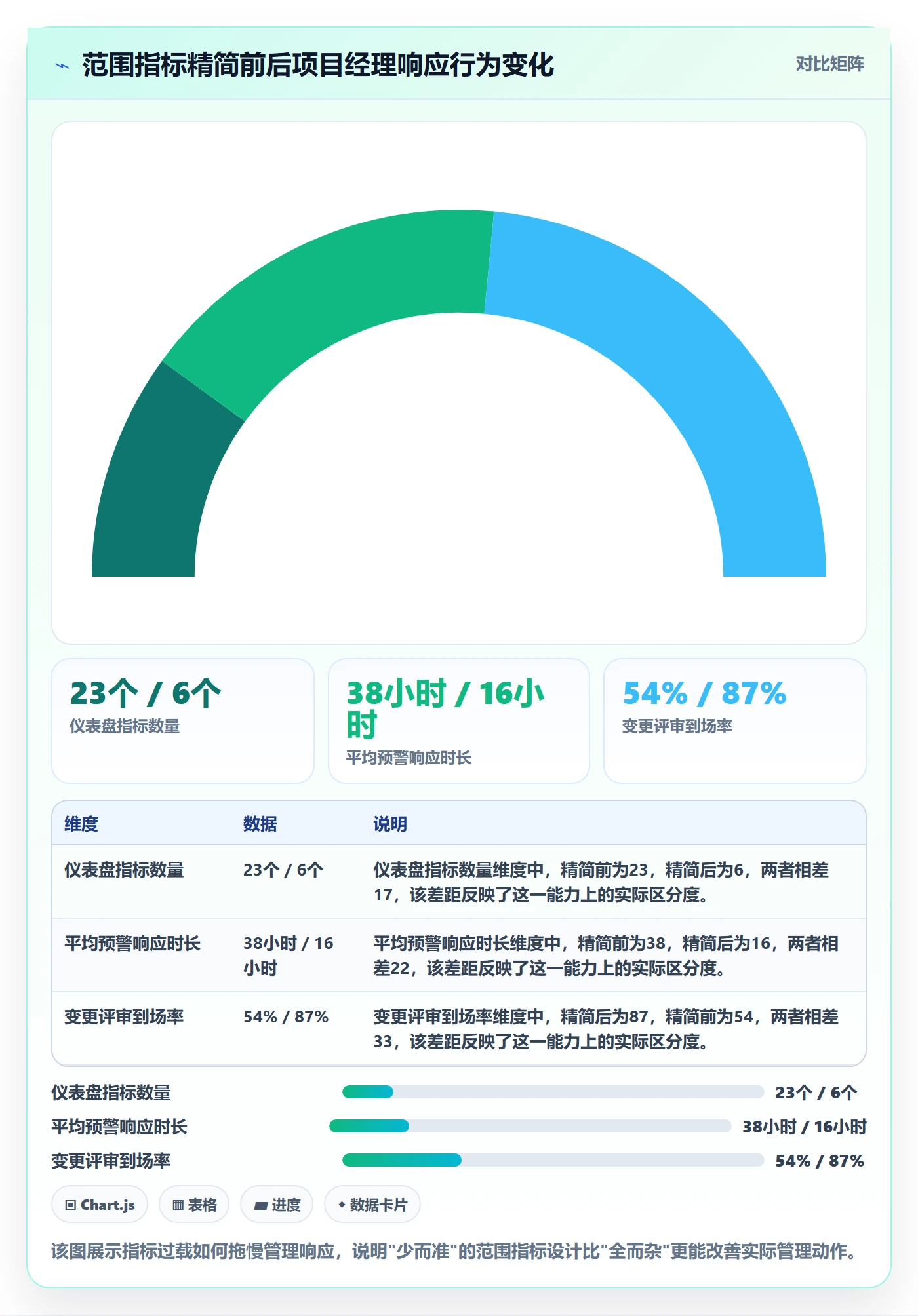 范围流程与规范：企业管理者项目范围数据分析关键指标