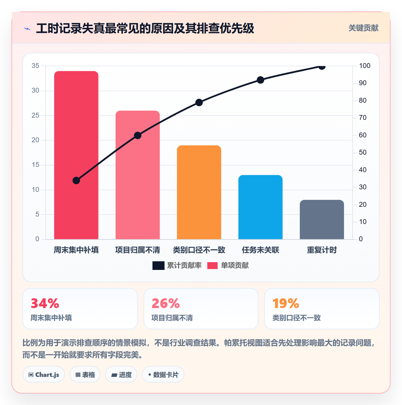 实际工时怎么做？研发团队数据分析：工时管理从0到1
