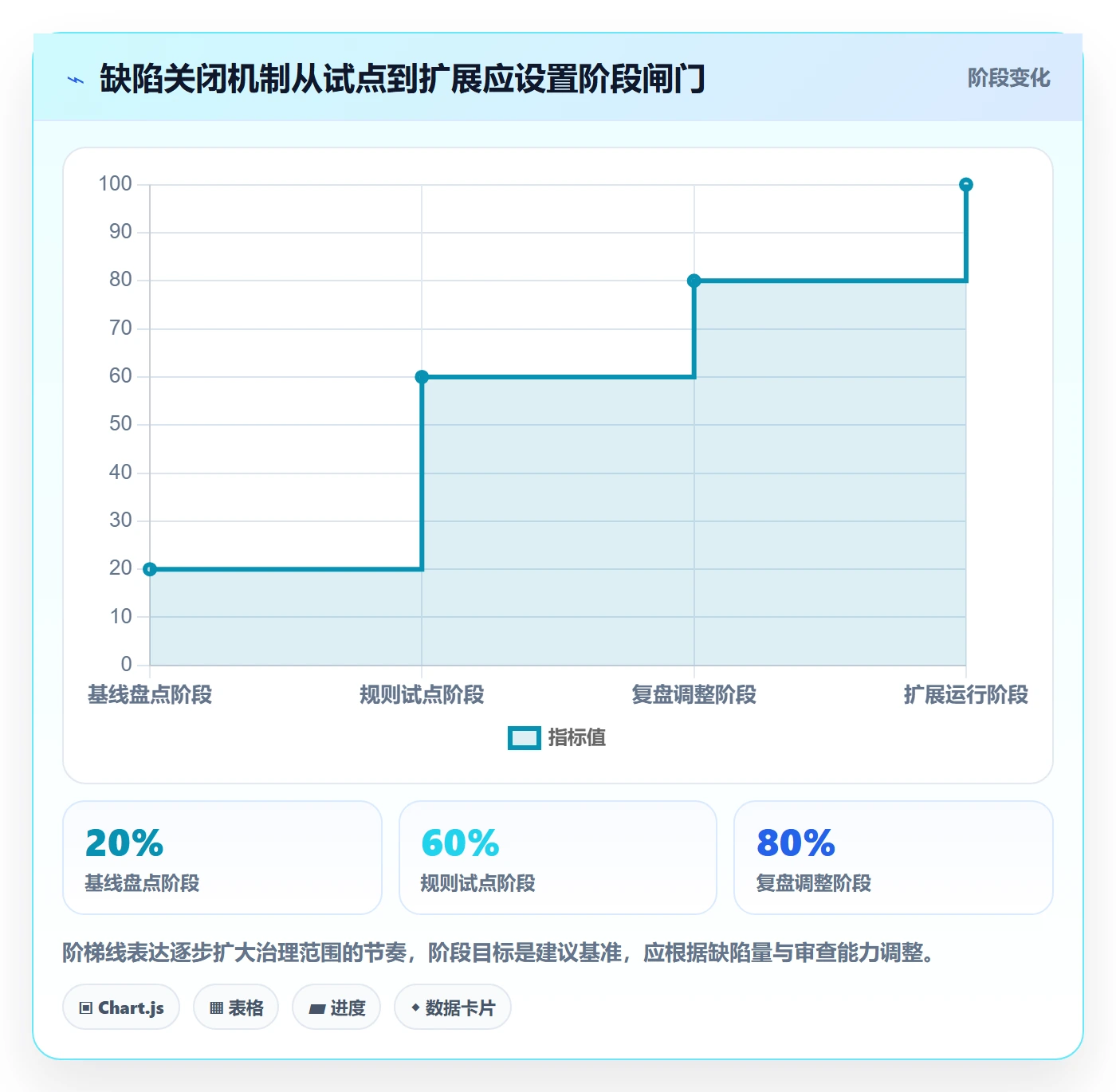 关闭最佳实践:管理层Bug / 缺陷落地方案,常见问题