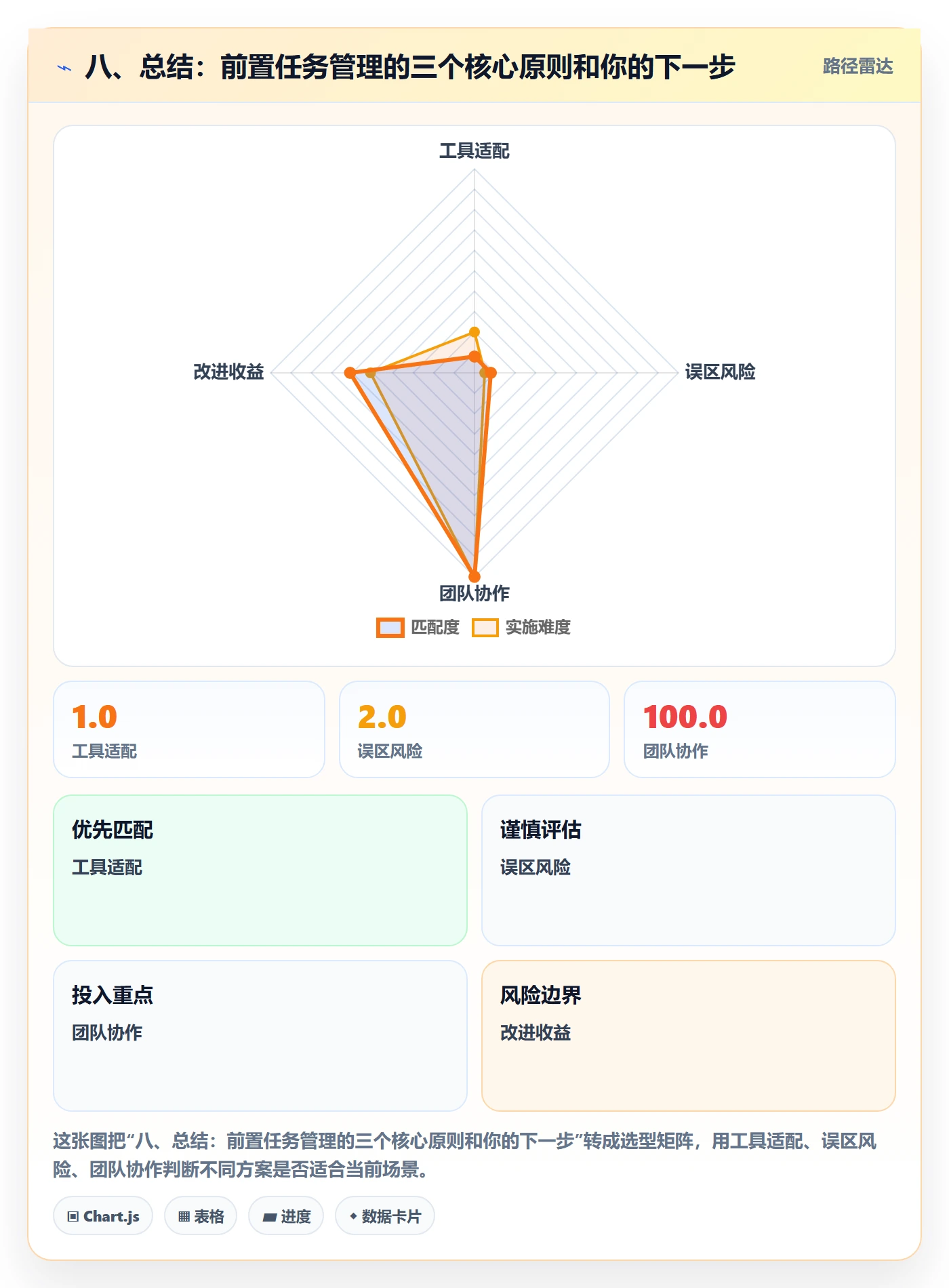 八、总结:前置任务管理的三个核心原则和你的下一步