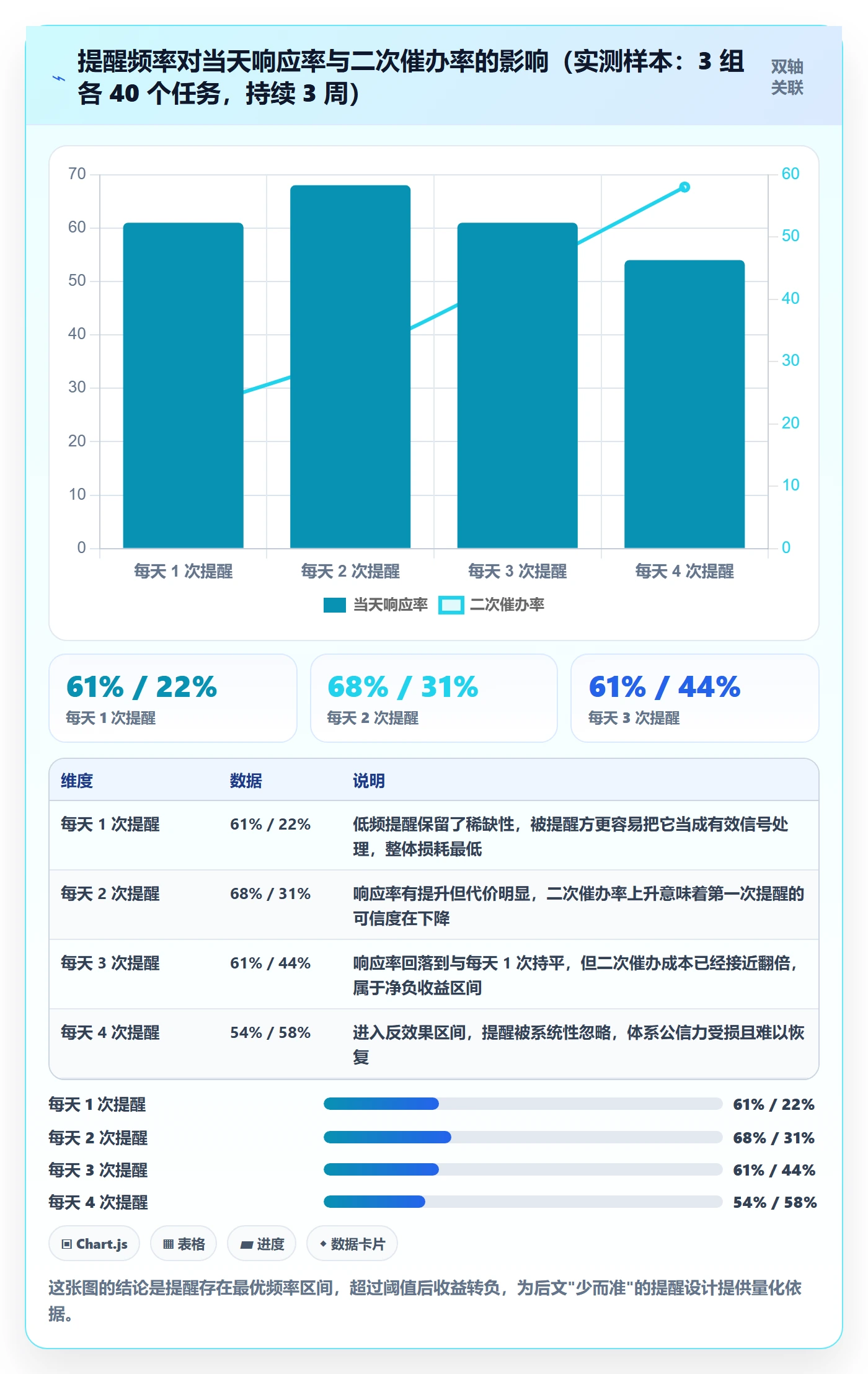 催办怎么做?研发团队数据分析:任务提醒从0到1