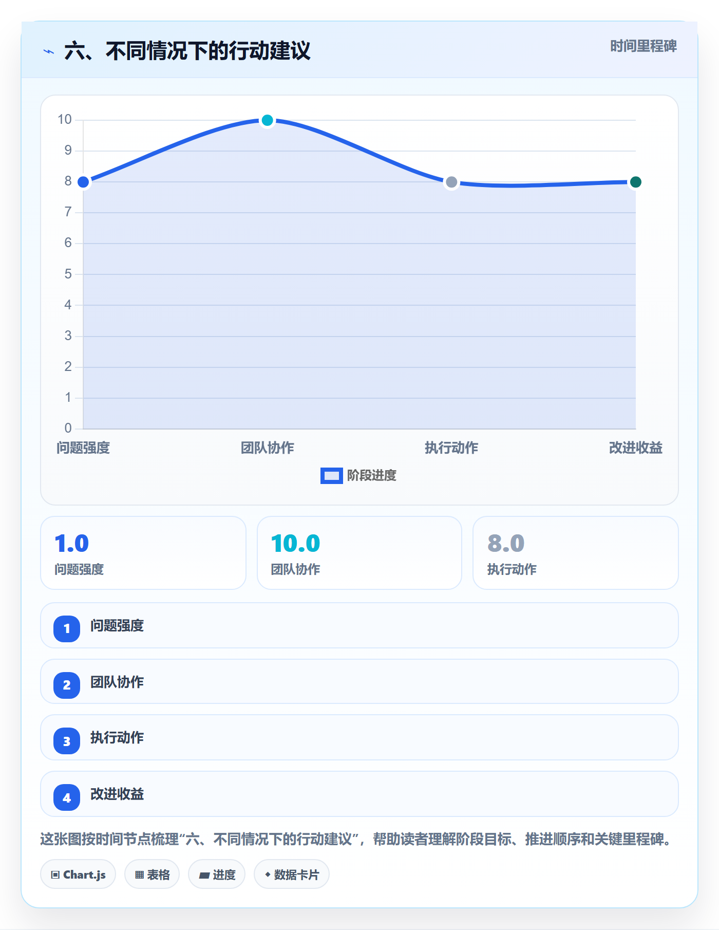 六、不同情况下的行动建议