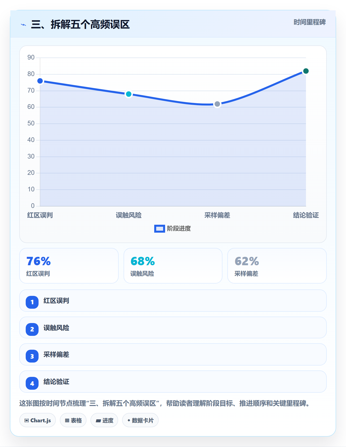 三、拆解五个高频误区