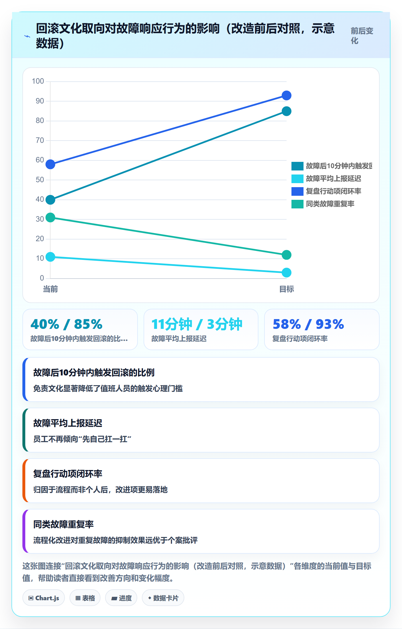 回滚流程与规范：项目经理发布管理效率提升关键指标