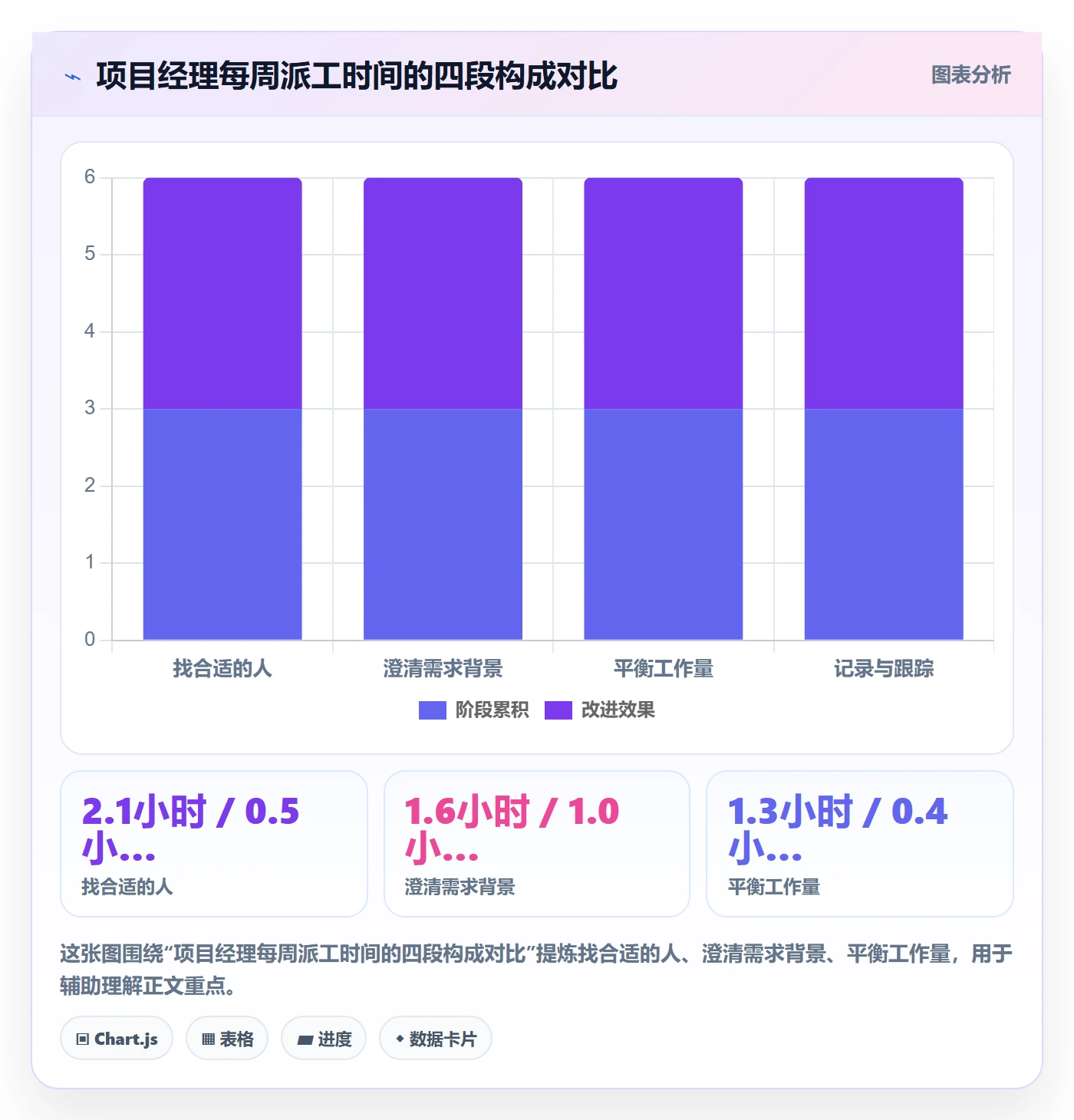 指派实操方法:项目经理提升任务分派效率的数据分析方法与模板