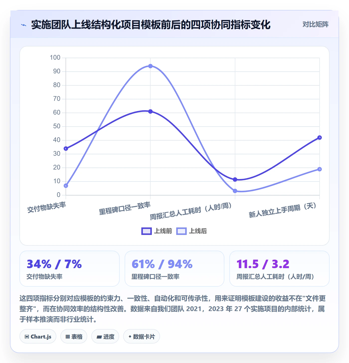 项目模板项目模板全流程：实施团队协同管理与一文讲清