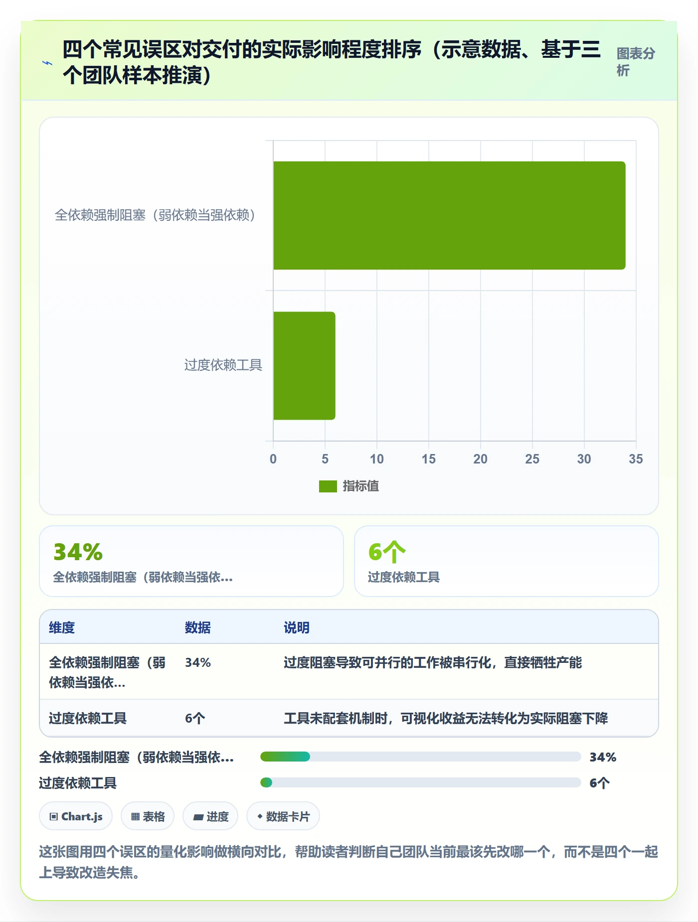 依赖冲突最佳实践:研发团队任务依赖实操方法,常见问题