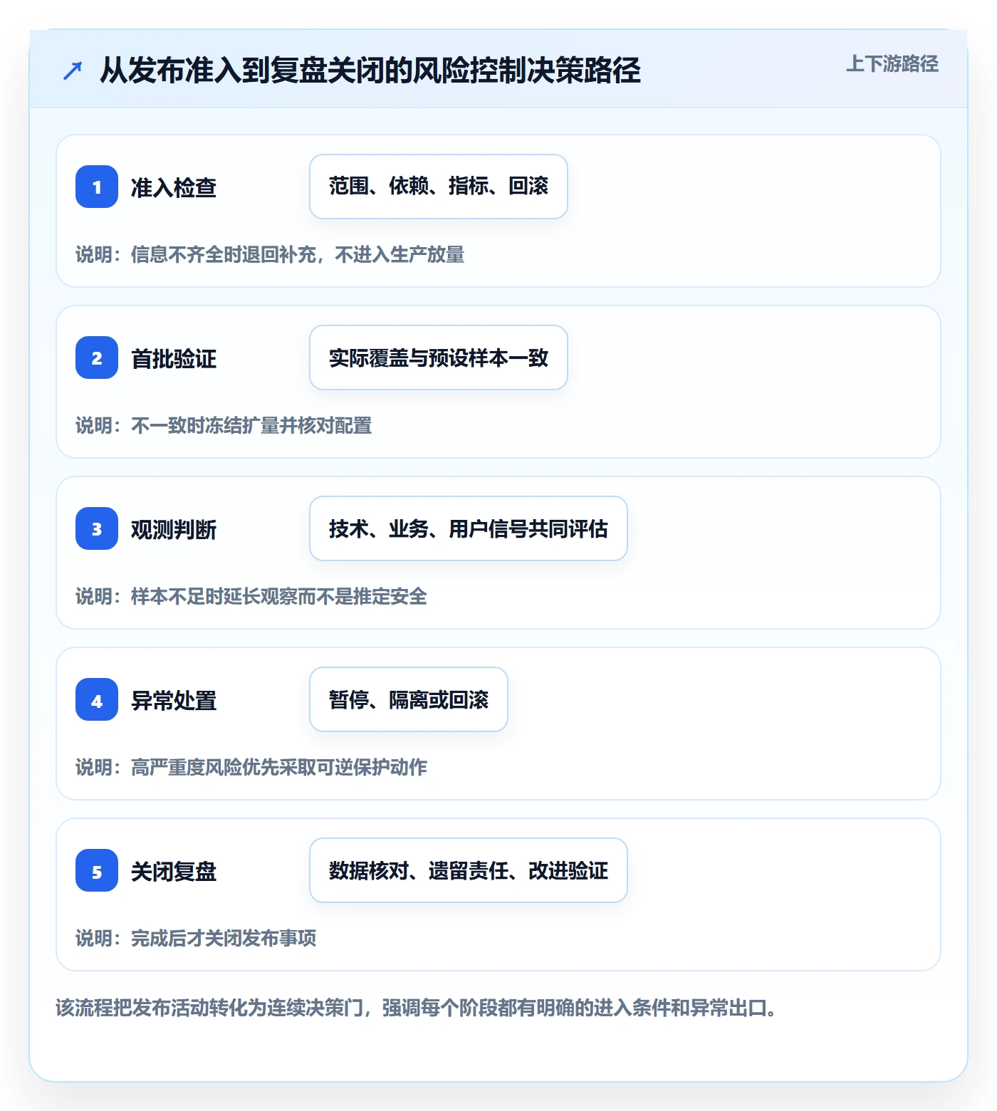 灰度发布管理方法大全:跨部门团队发布管理风险控制落地清单