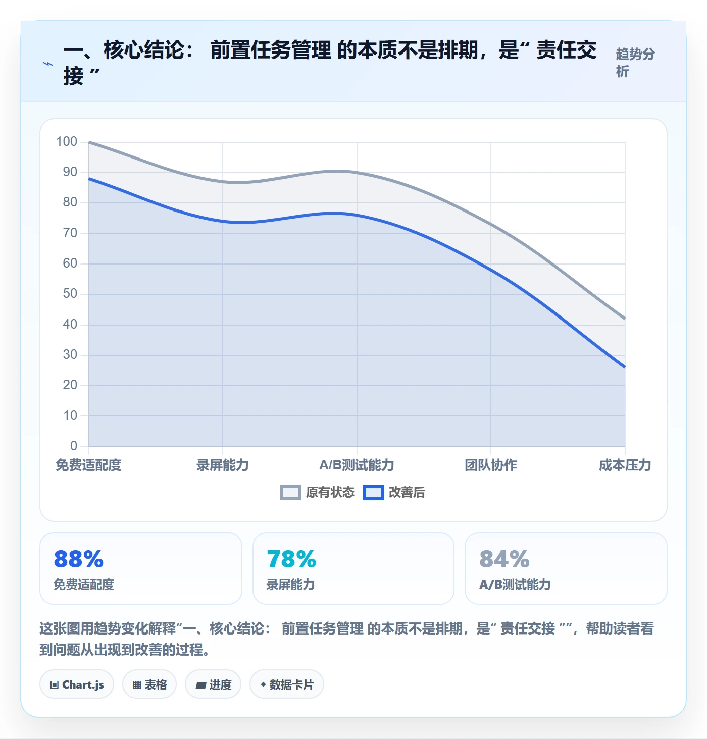 一、核心结论: 前置任务管理 的本质不是排期,是“ 责任交接 ”