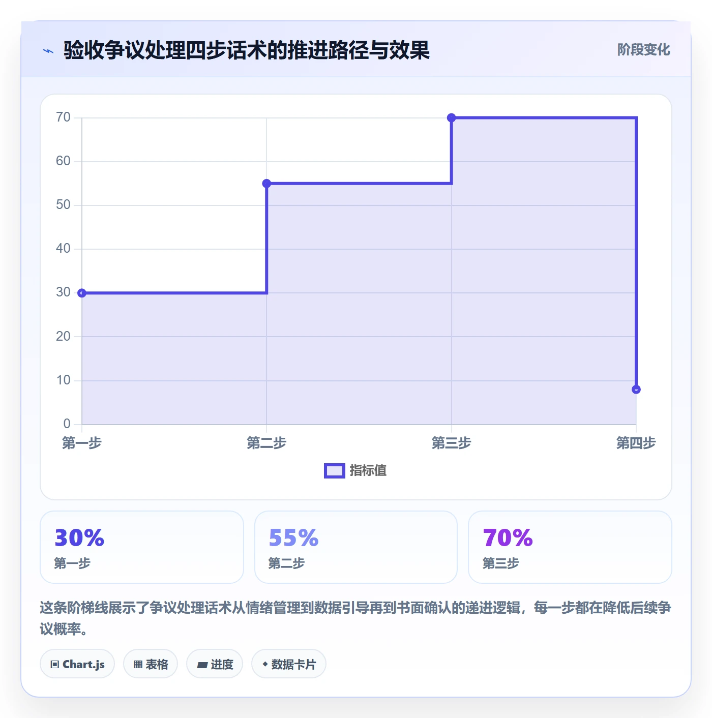 验收标准流程与规范:项目经理任务验收落地方案关键指标