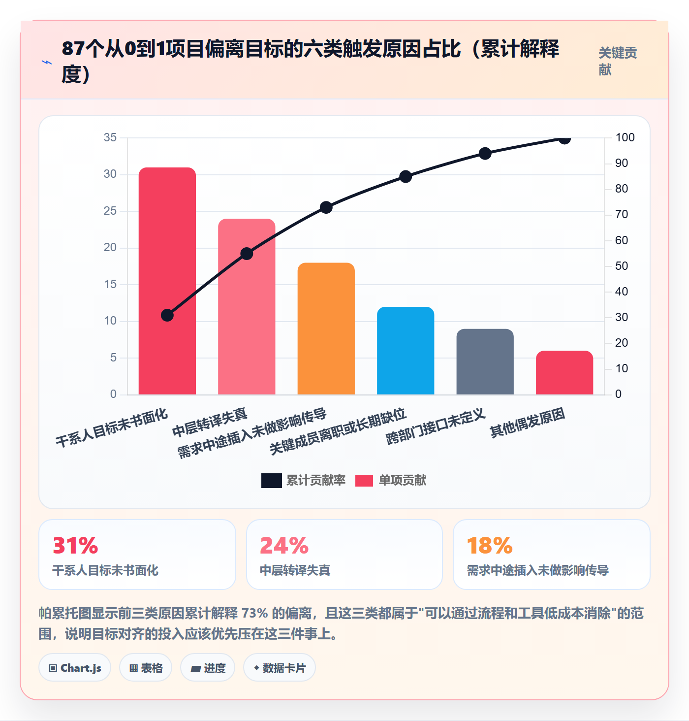 目标对齐怎么做？项目成员风险控制：项目目标从0到1