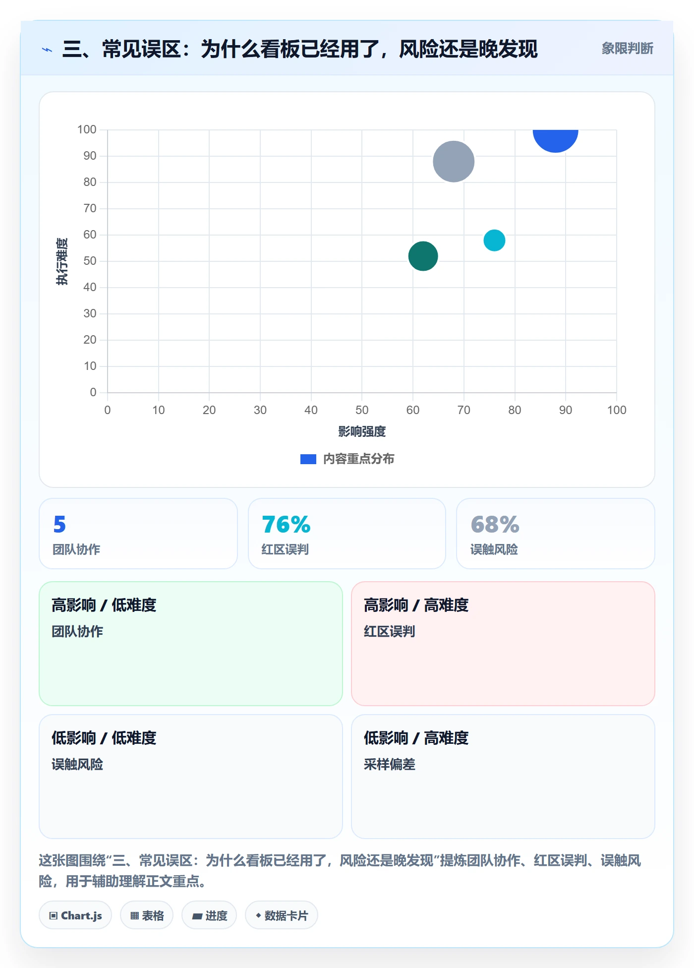 三、常见误区:为什么看板已经用了,风险还是晚发现
