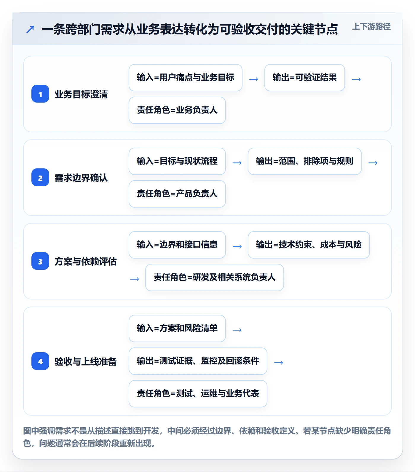 需求管理需求评审全流程:跨部门团队风险控制与一文讲清