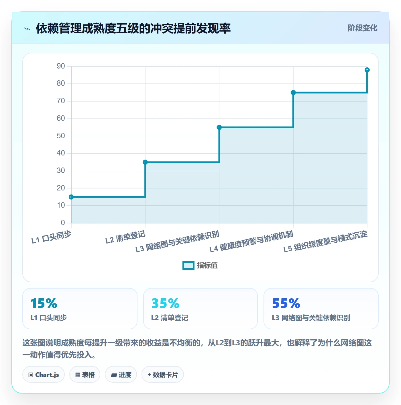 依赖冲突怎么做?PMO协同管理:任务依赖从0到1