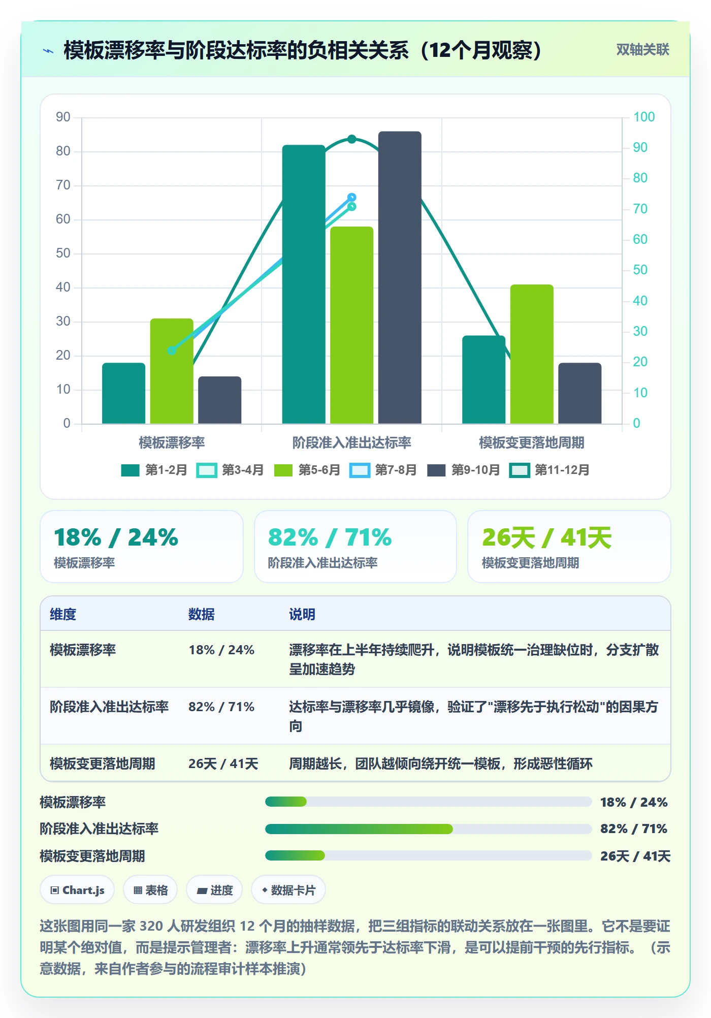 模板阶段流程与规范：企业管理者项目模板协同管理关键指标