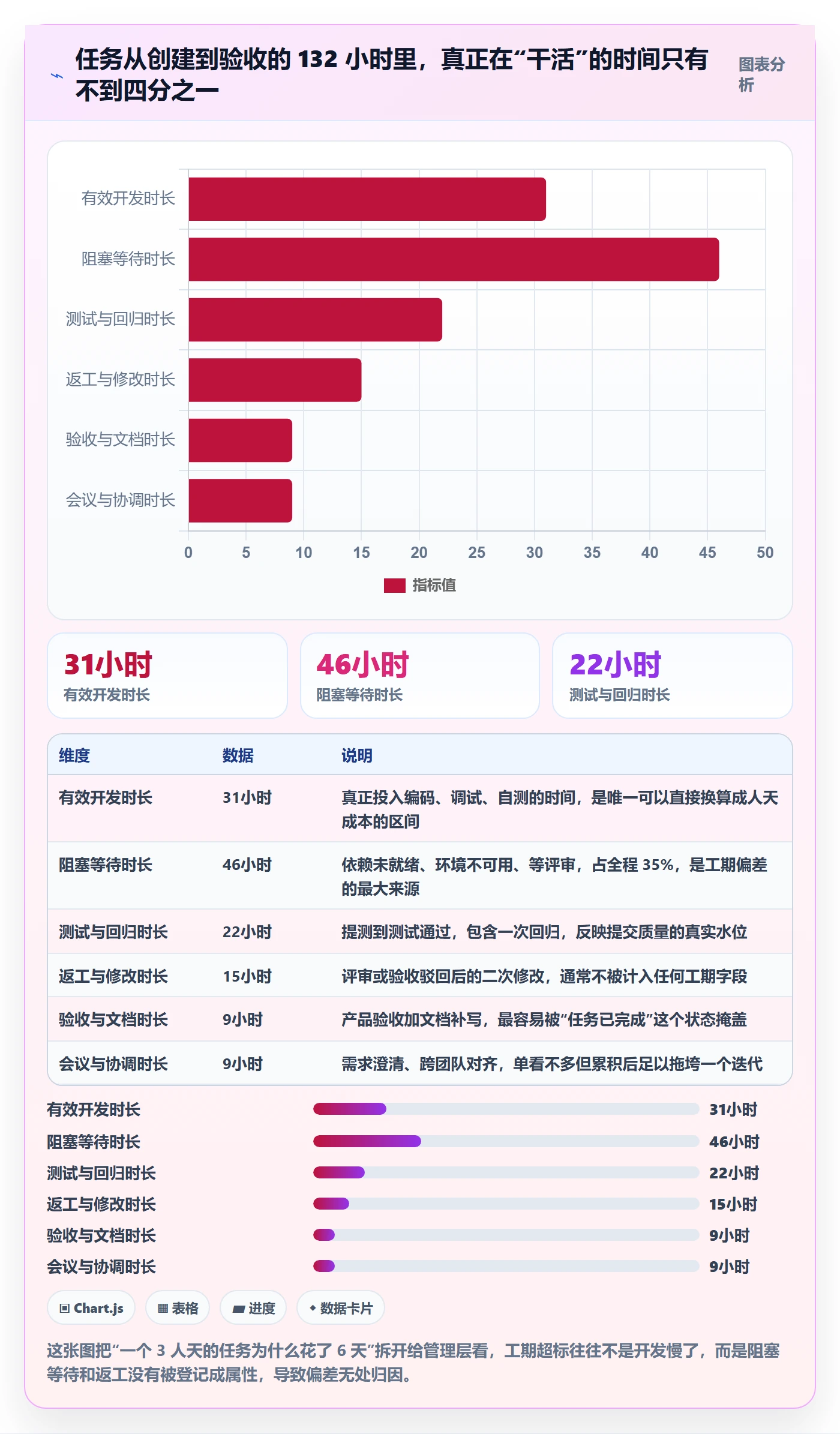 任务属性如何做好实际工期？管理层数据分析与操作步骤
