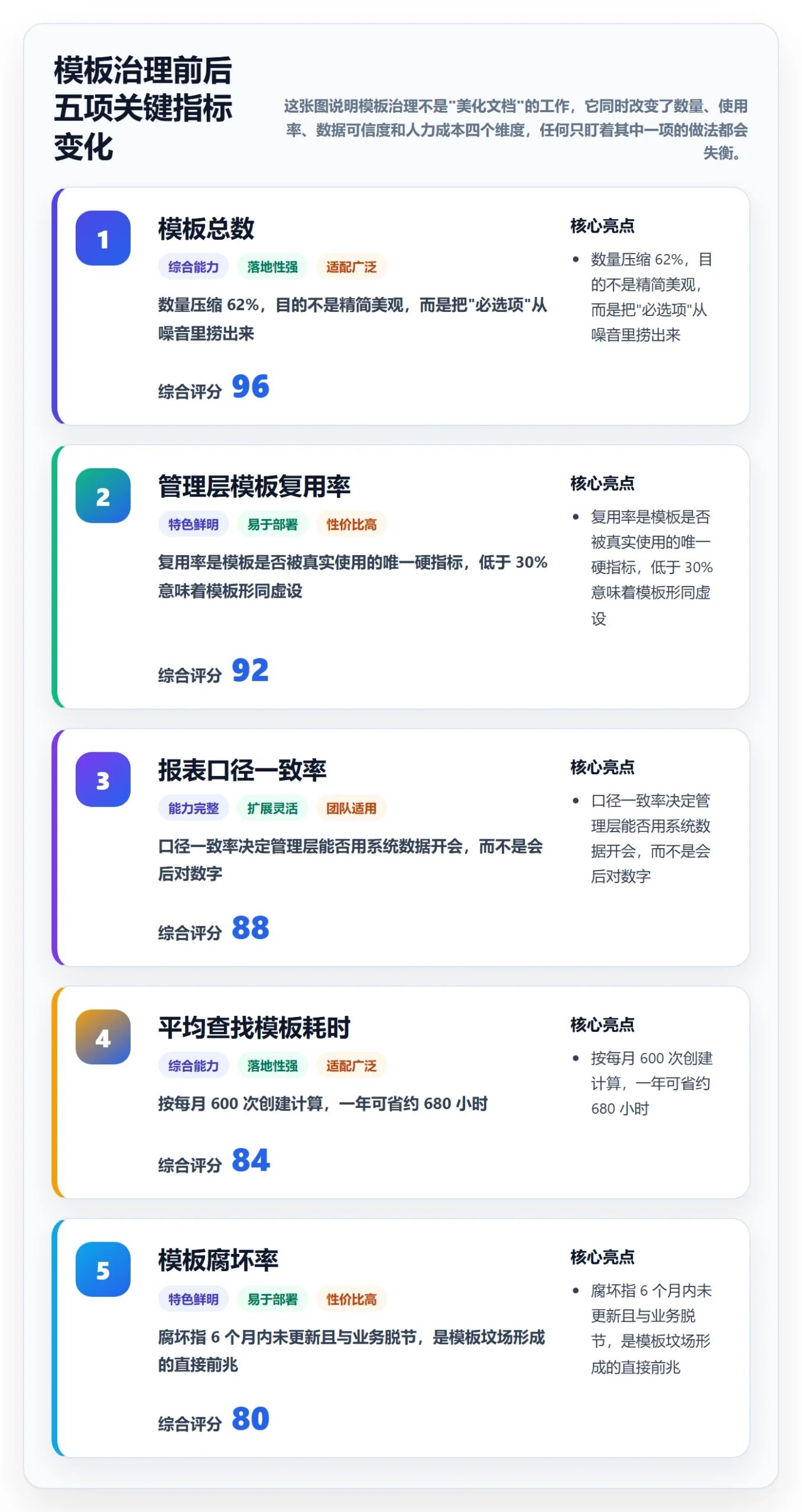 模板流程管理方法大全：管理层项目模板落地方案落地清单