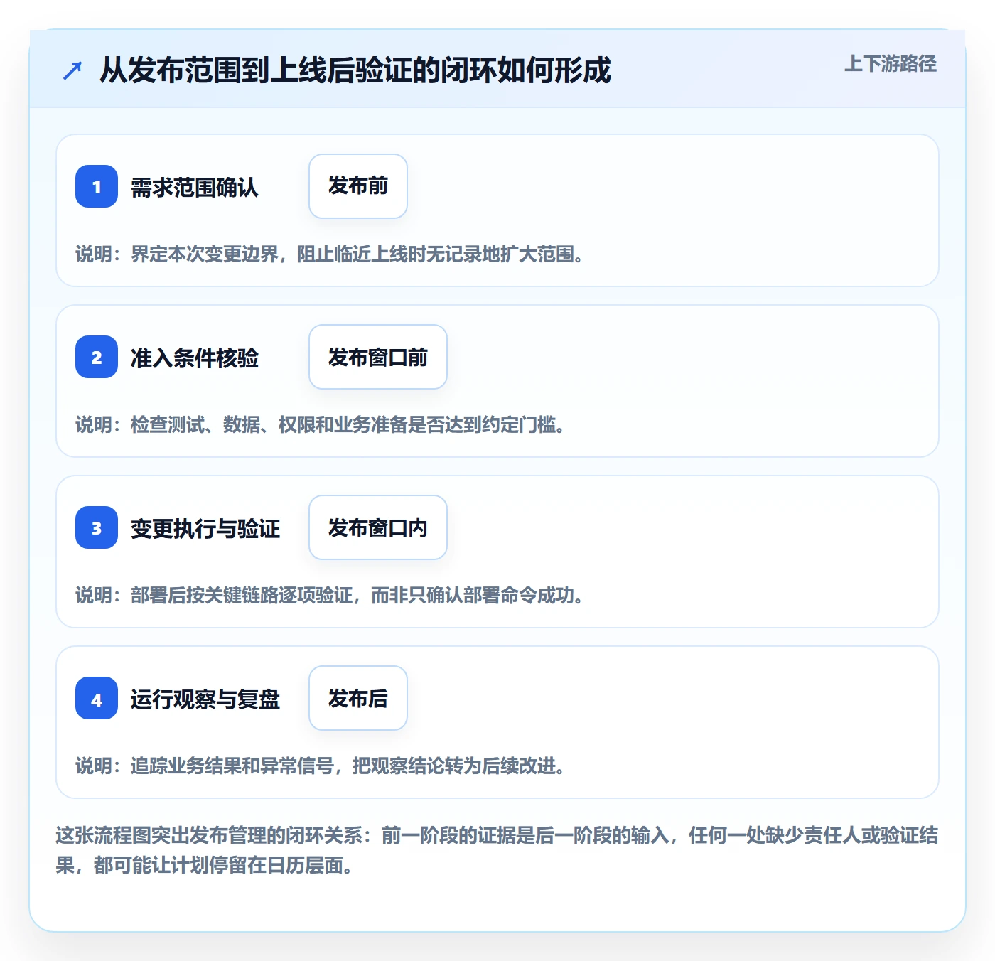 上线计划怎么做？跨部门团队最佳实践：发布管理从0到1