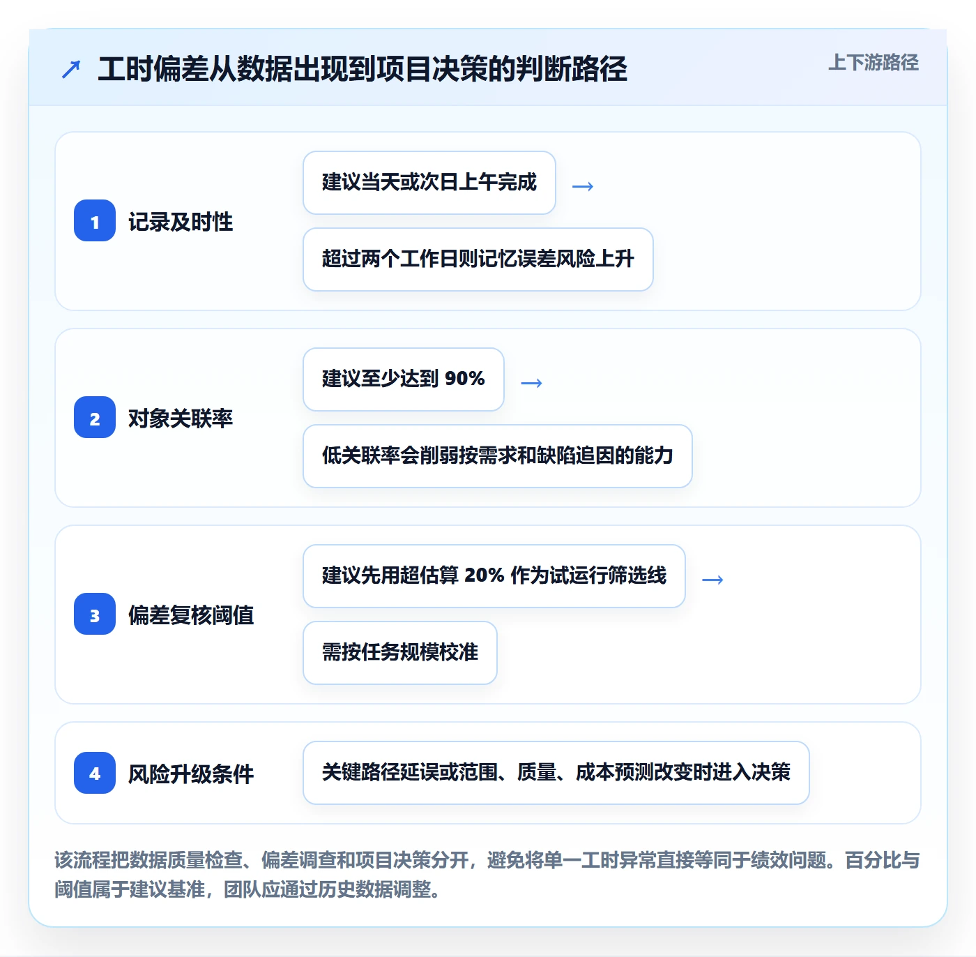 工时表如何做好项目工时？产品经理风险控制与操作步骤