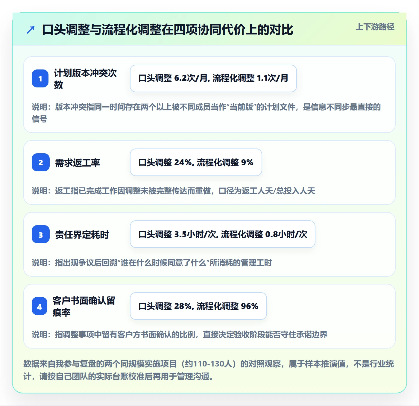 计划调整流程与规范：实施团队项目规划协同管理关键指标