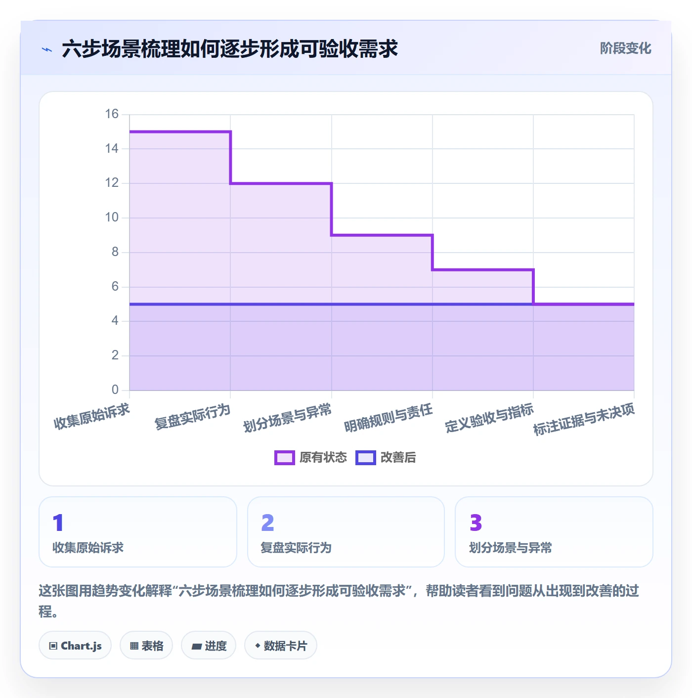 产品需求如何做好场景?产品经理效率提升与操作步骤