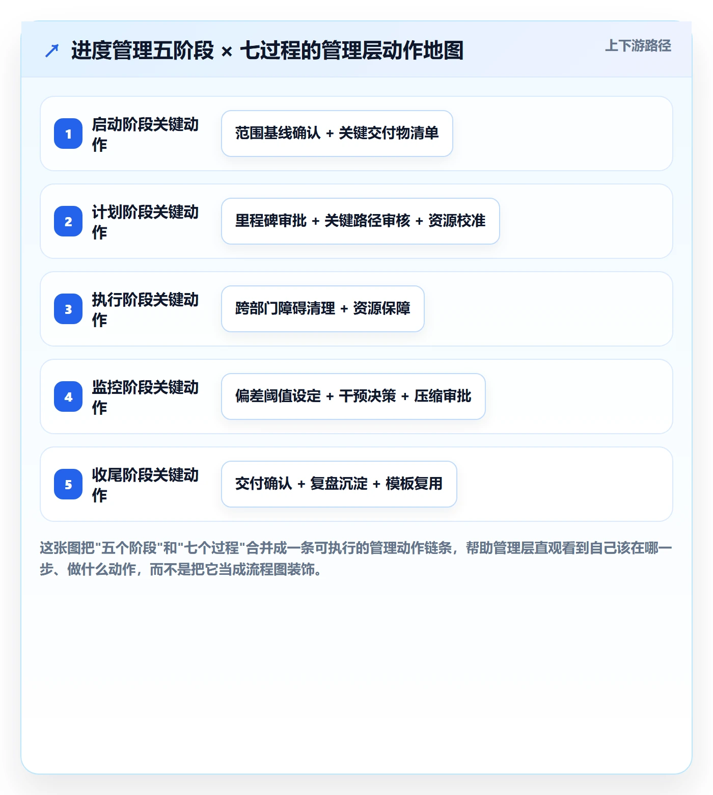 进度管理项目进度全流程：管理层最佳实践与一文讲清