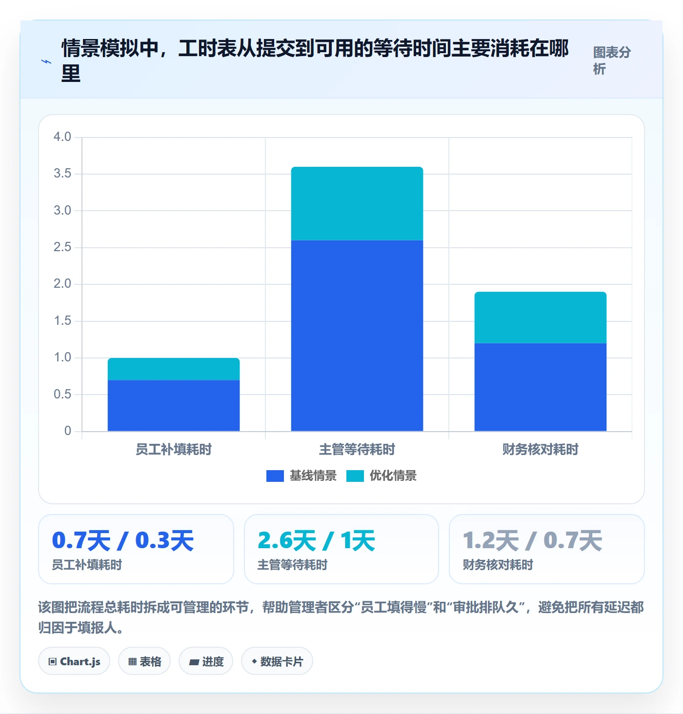 审批管理指南：管理层如何做好工时表，流程优化全流程